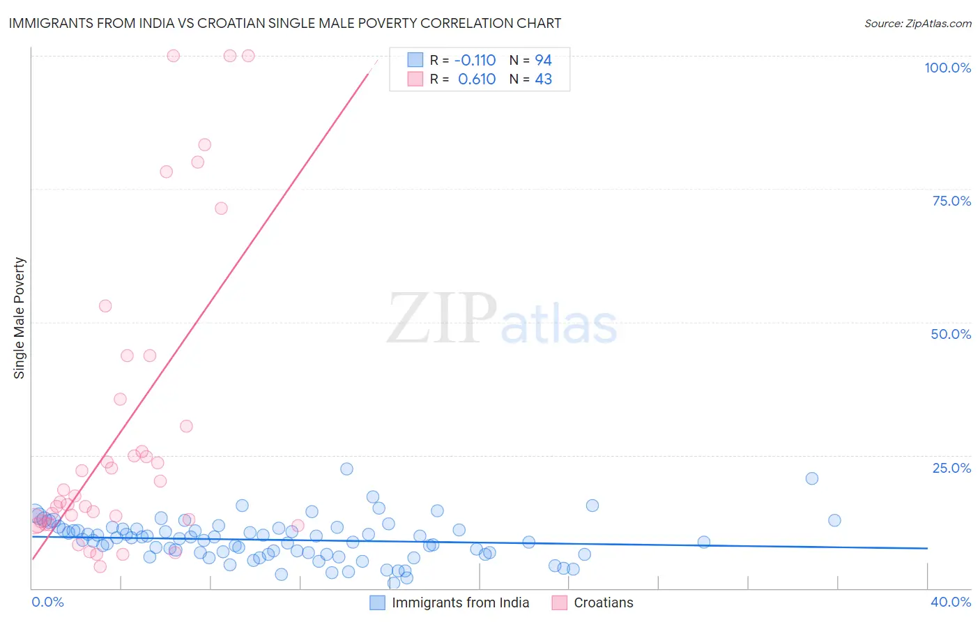 Immigrants from India vs Croatian Single Male Poverty