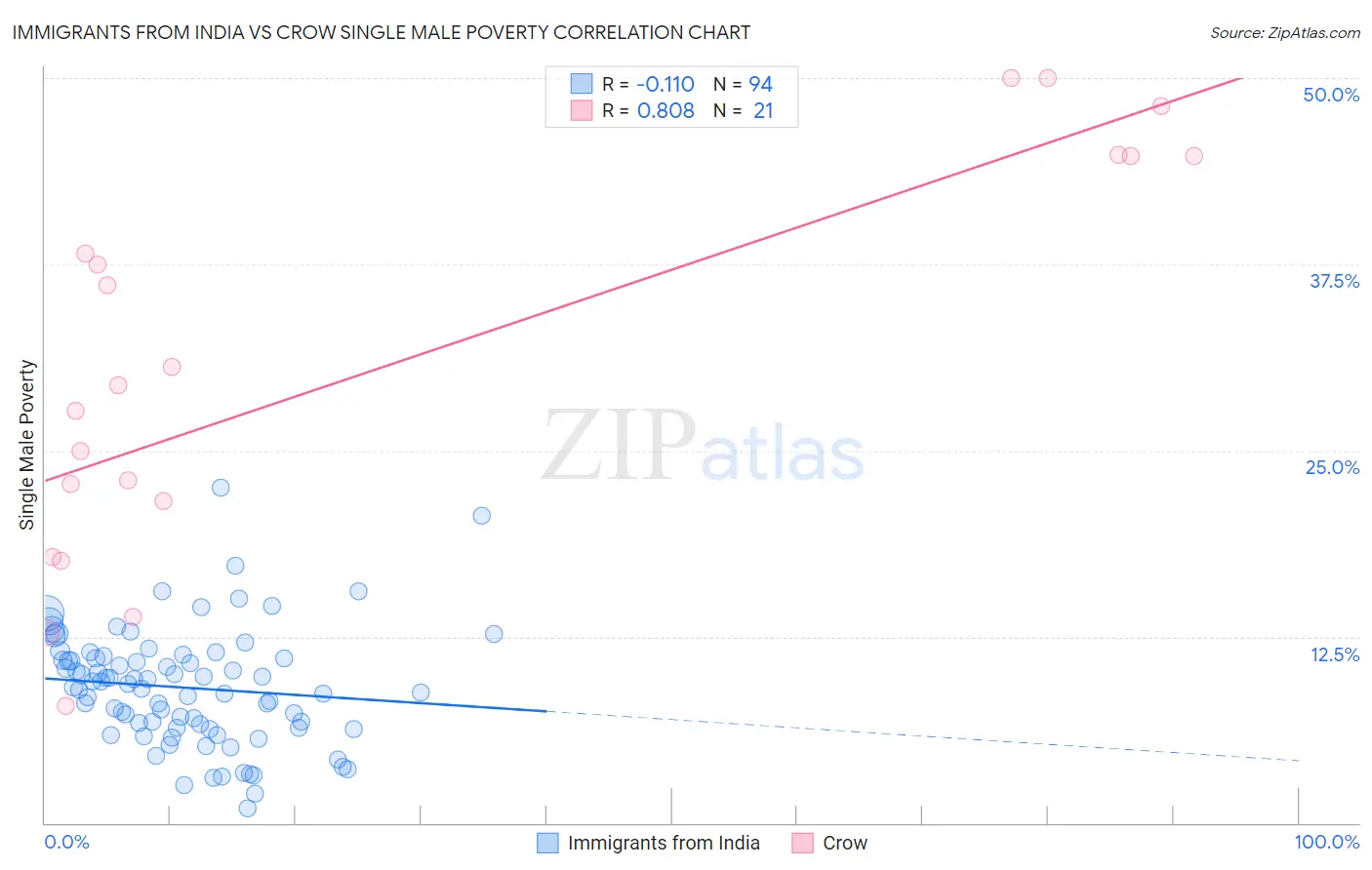 Immigrants from India vs Crow Single Male Poverty