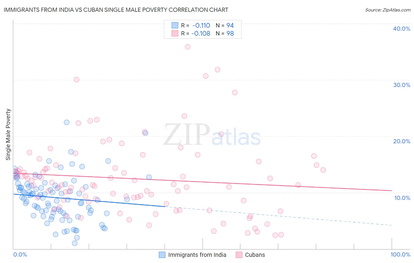 Immigrants from India vs Cuban Single Male Poverty