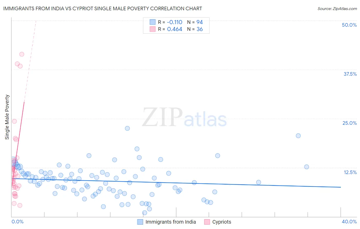 Immigrants from India vs Cypriot Single Male Poverty