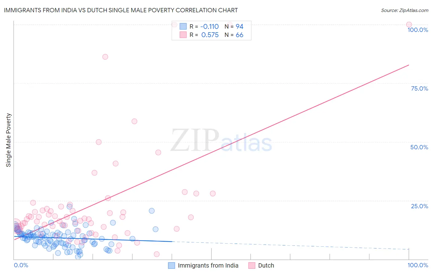 Immigrants from India vs Dutch Single Male Poverty