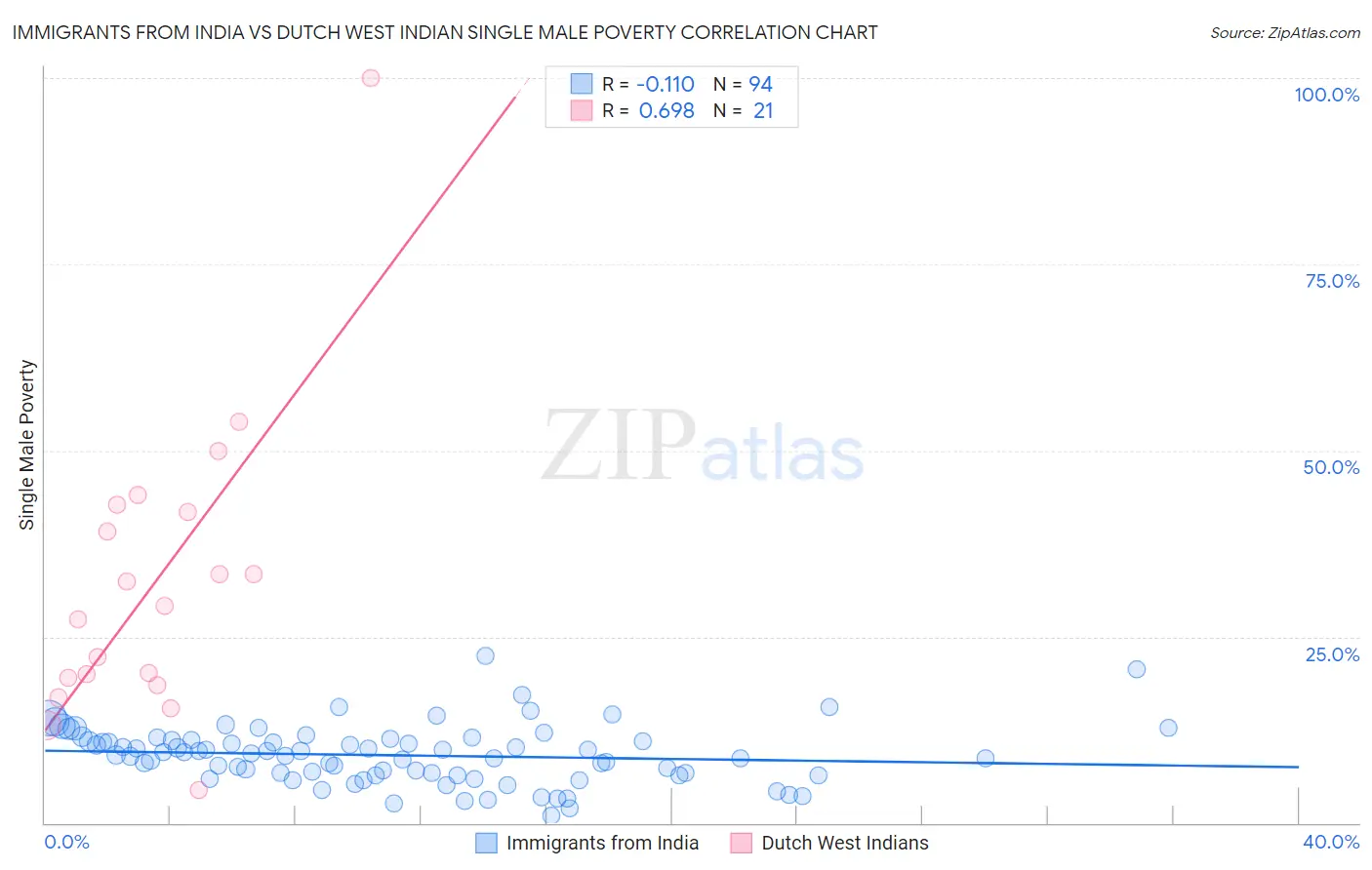 Immigrants from India vs Dutch West Indian Single Male Poverty