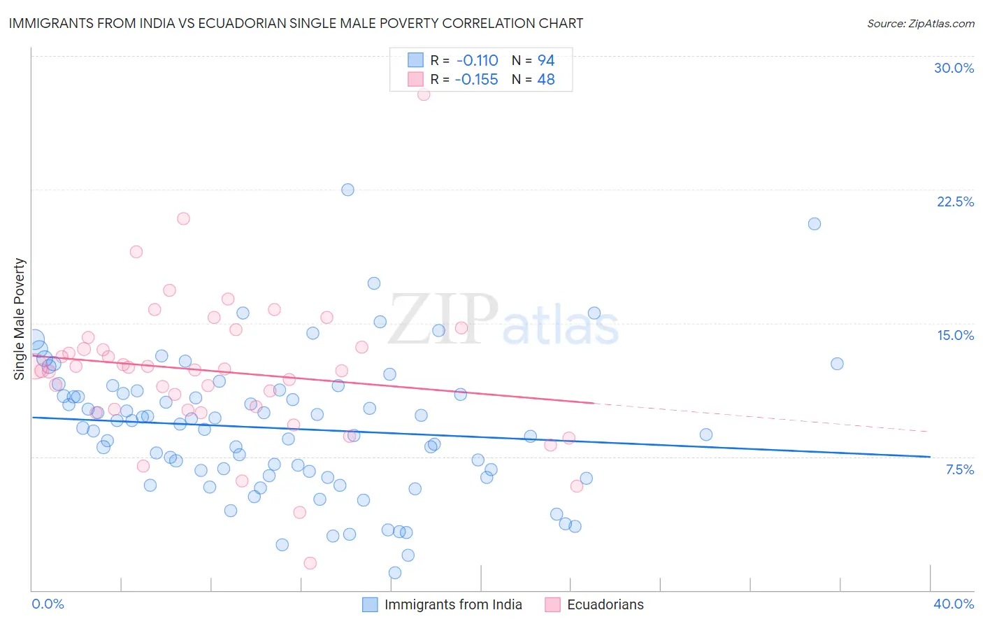 Immigrants from India vs Ecuadorian Single Male Poverty