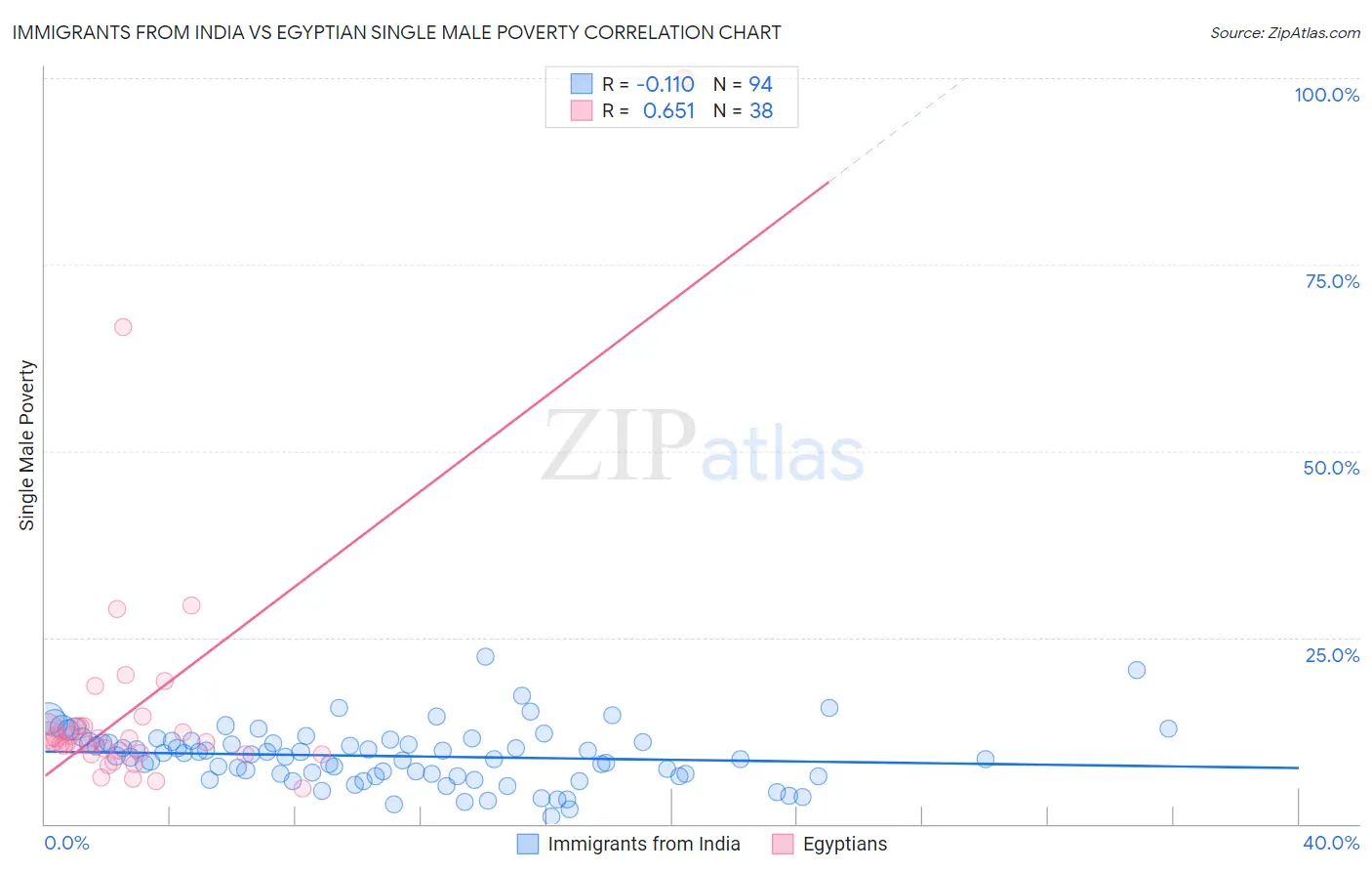 Immigrants from India vs Egyptian Single Male Poverty