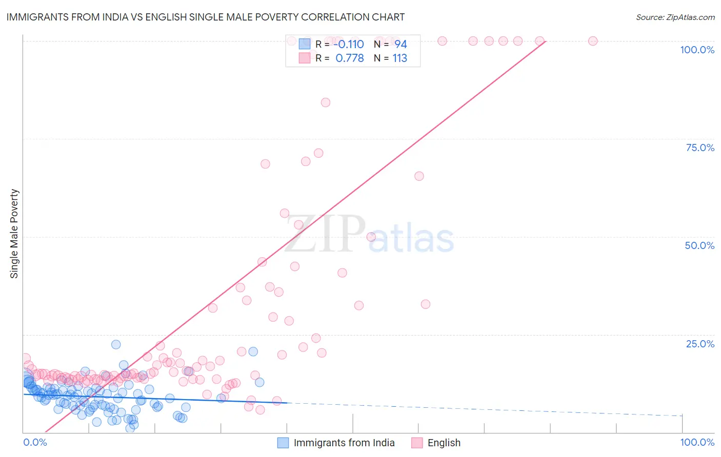 Immigrants from India vs English Single Male Poverty