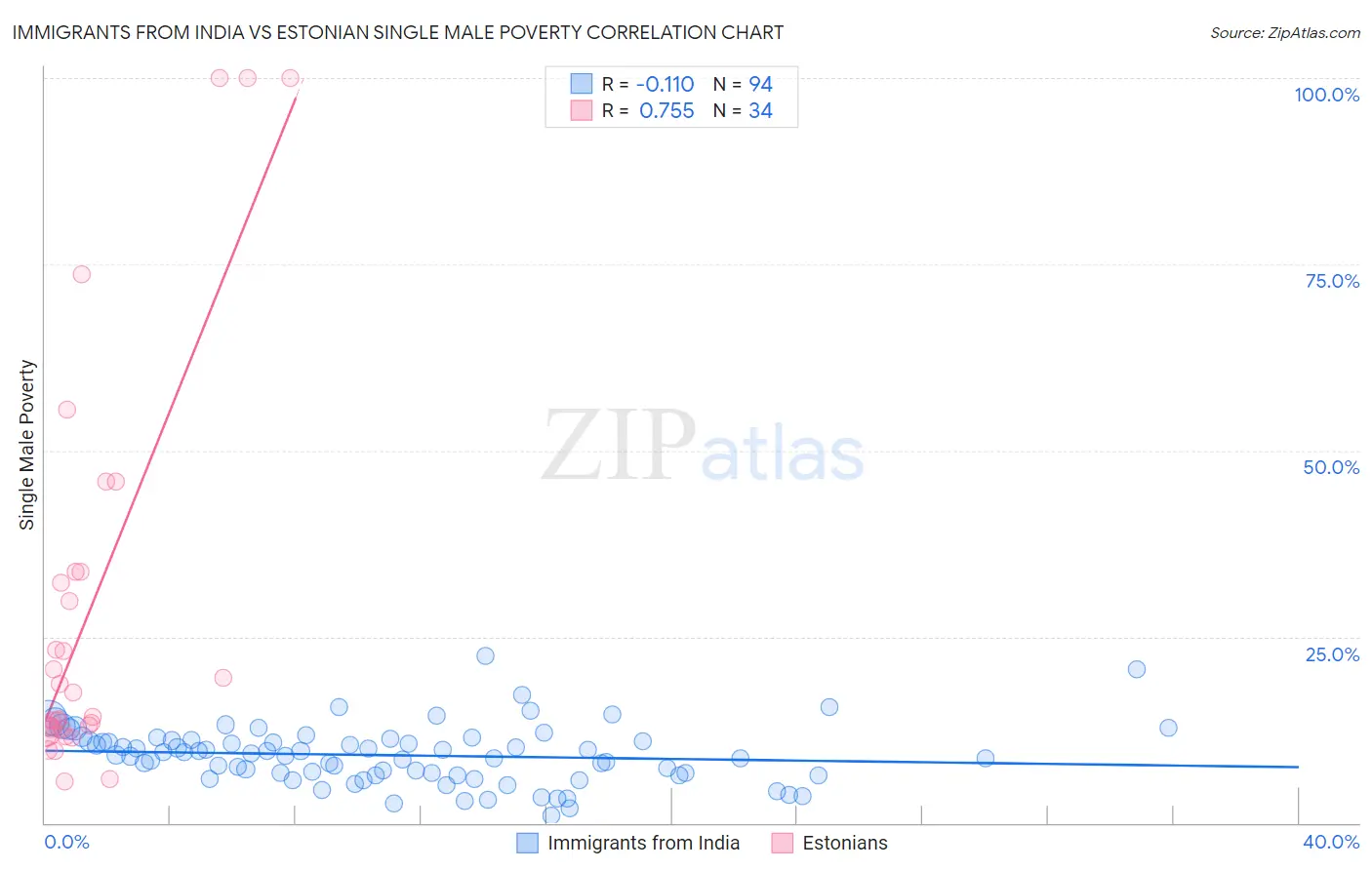Immigrants from India vs Estonian Single Male Poverty