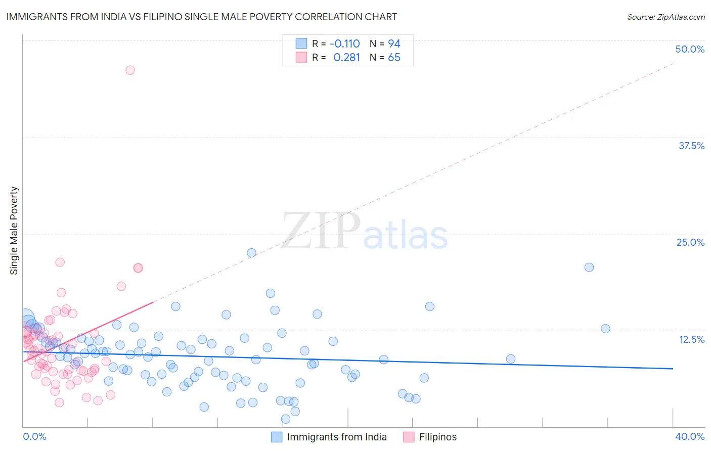 Immigrants from India vs Filipino Single Male Poverty