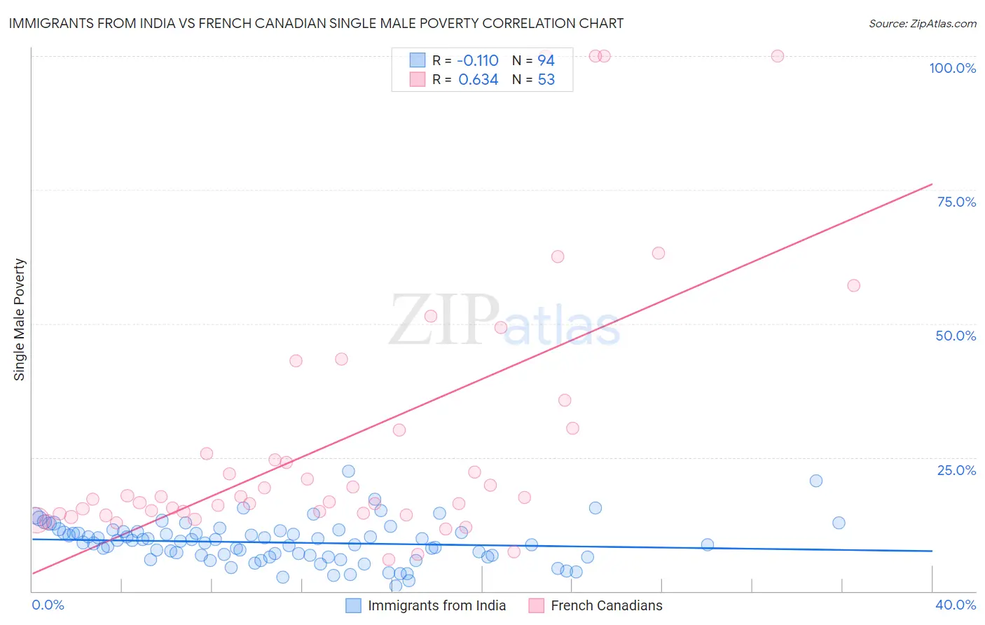 Immigrants from India vs French Canadian Single Male Poverty
