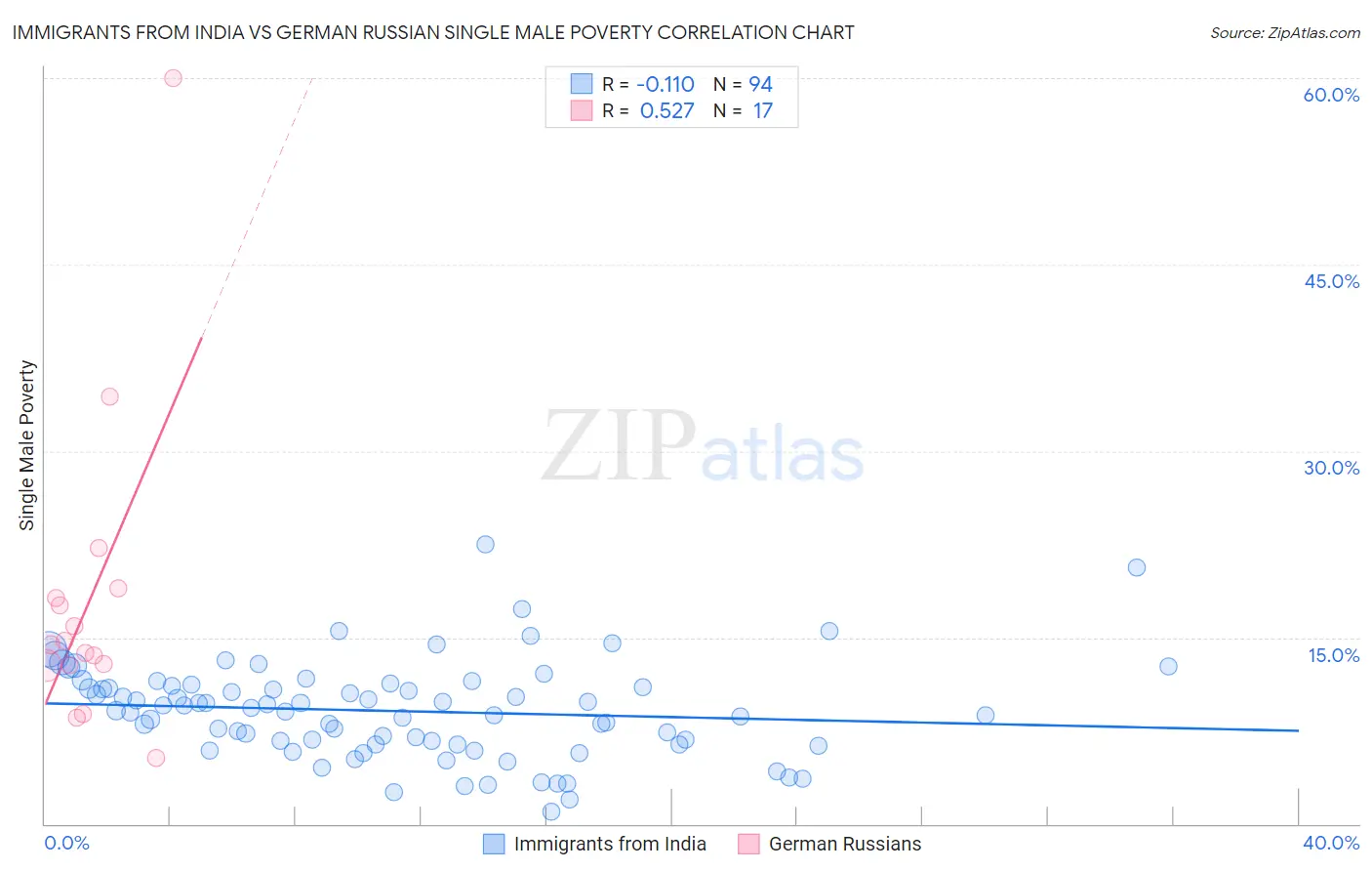 Immigrants from India vs German Russian Single Male Poverty