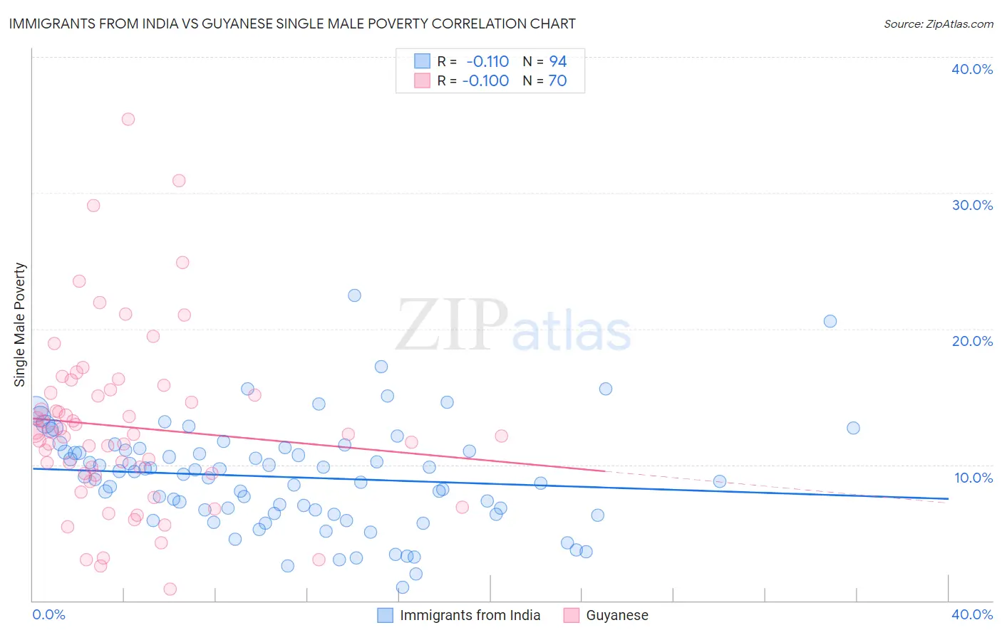 Immigrants from India vs Guyanese Single Male Poverty