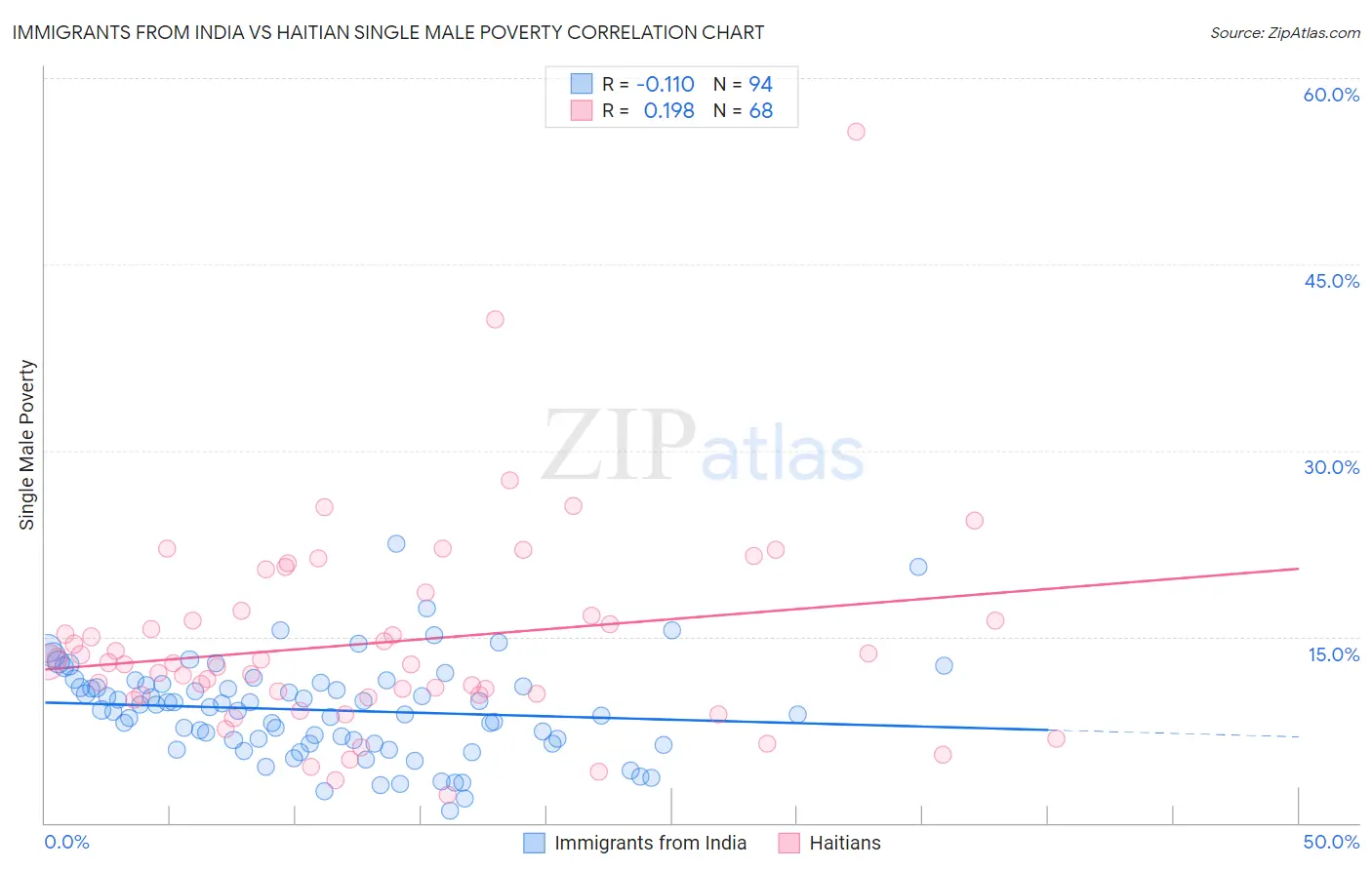 Immigrants from India vs Haitian Single Male Poverty