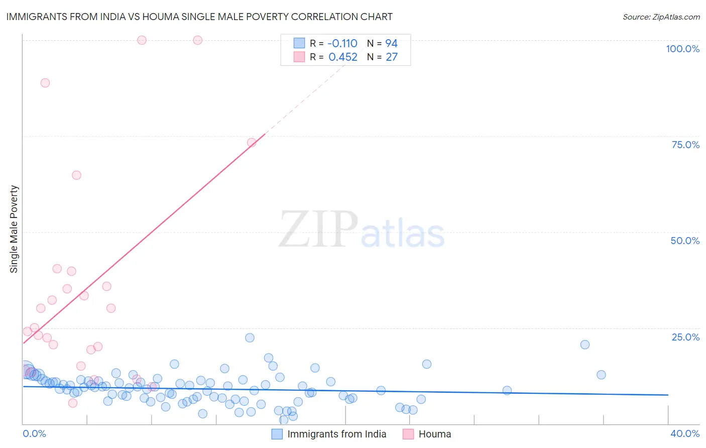Immigrants from India vs Houma Single Male Poverty