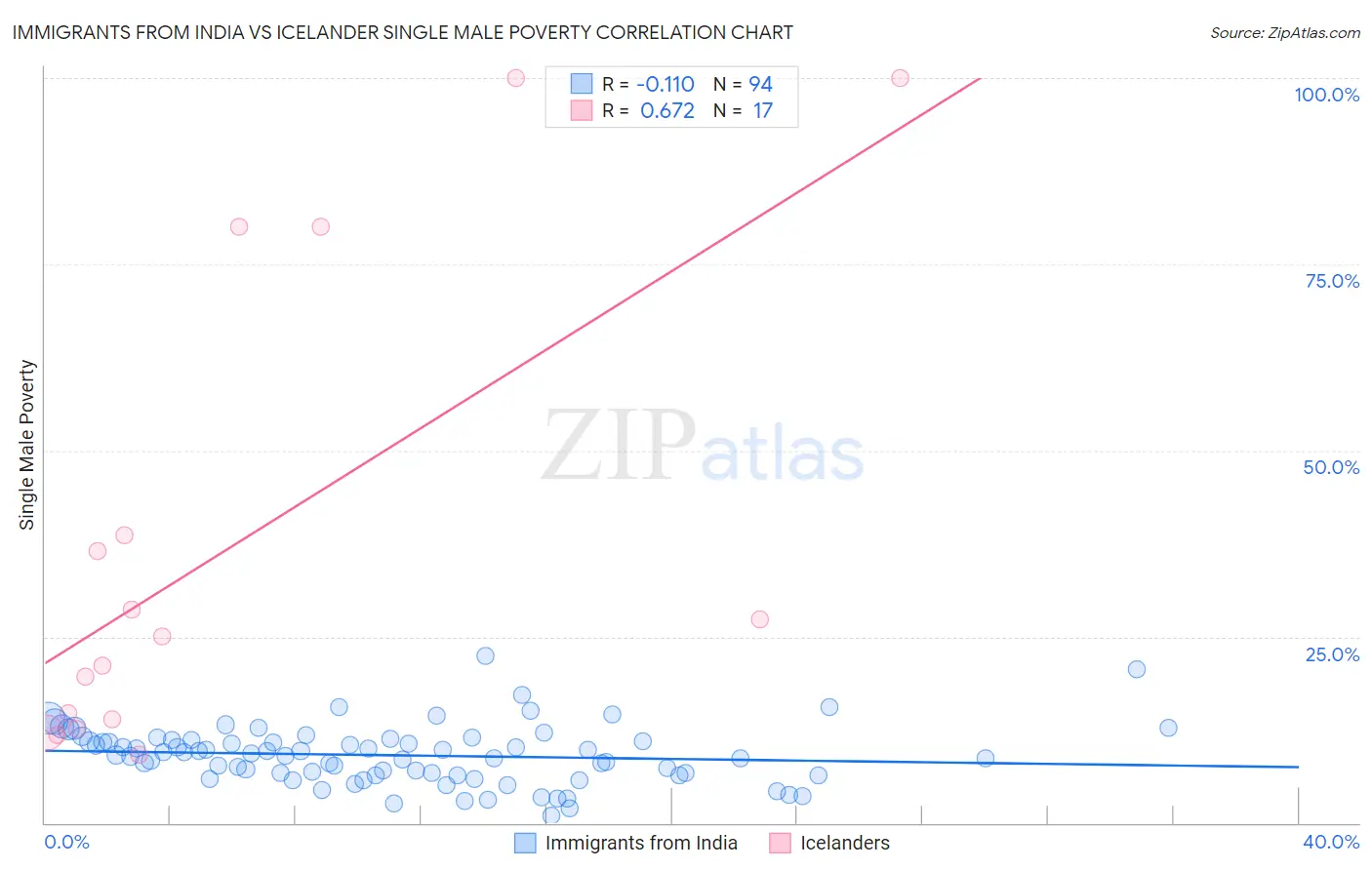 Immigrants from India vs Icelander Single Male Poverty