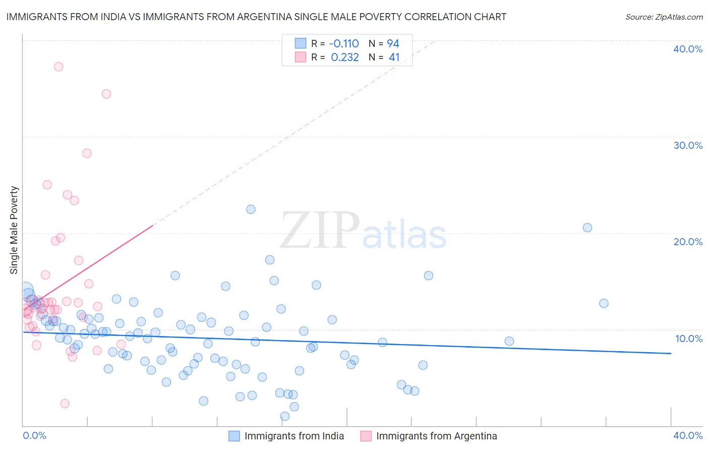 Immigrants from India vs Immigrants from Argentina Single Male Poverty