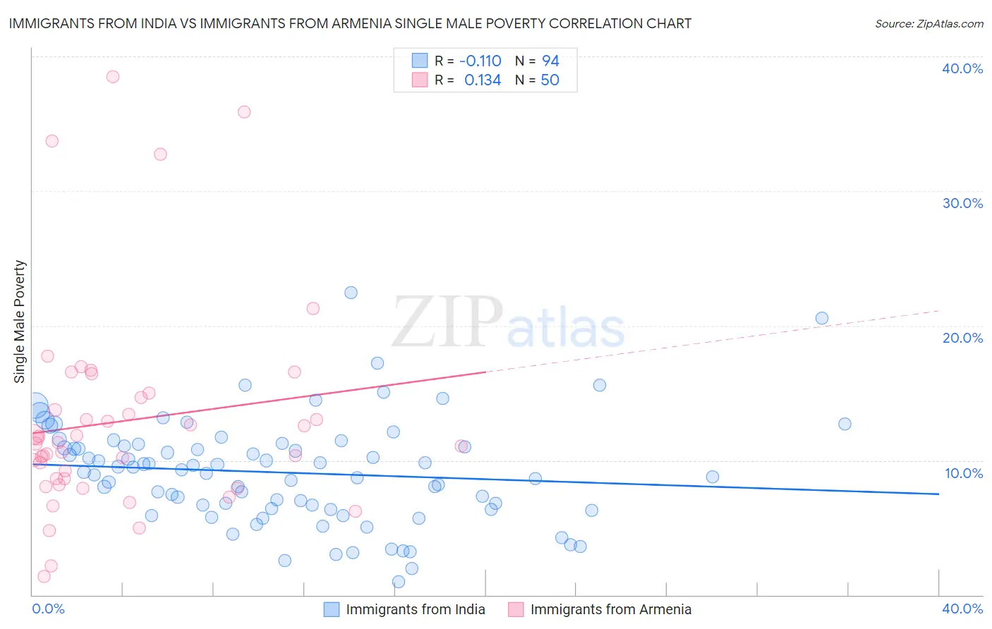 Immigrants from India vs Immigrants from Armenia Single Male Poverty