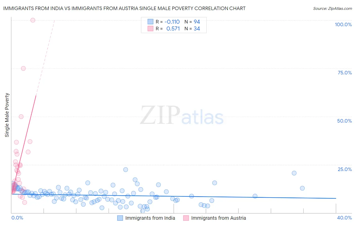 Immigrants from India vs Immigrants from Austria Single Male Poverty