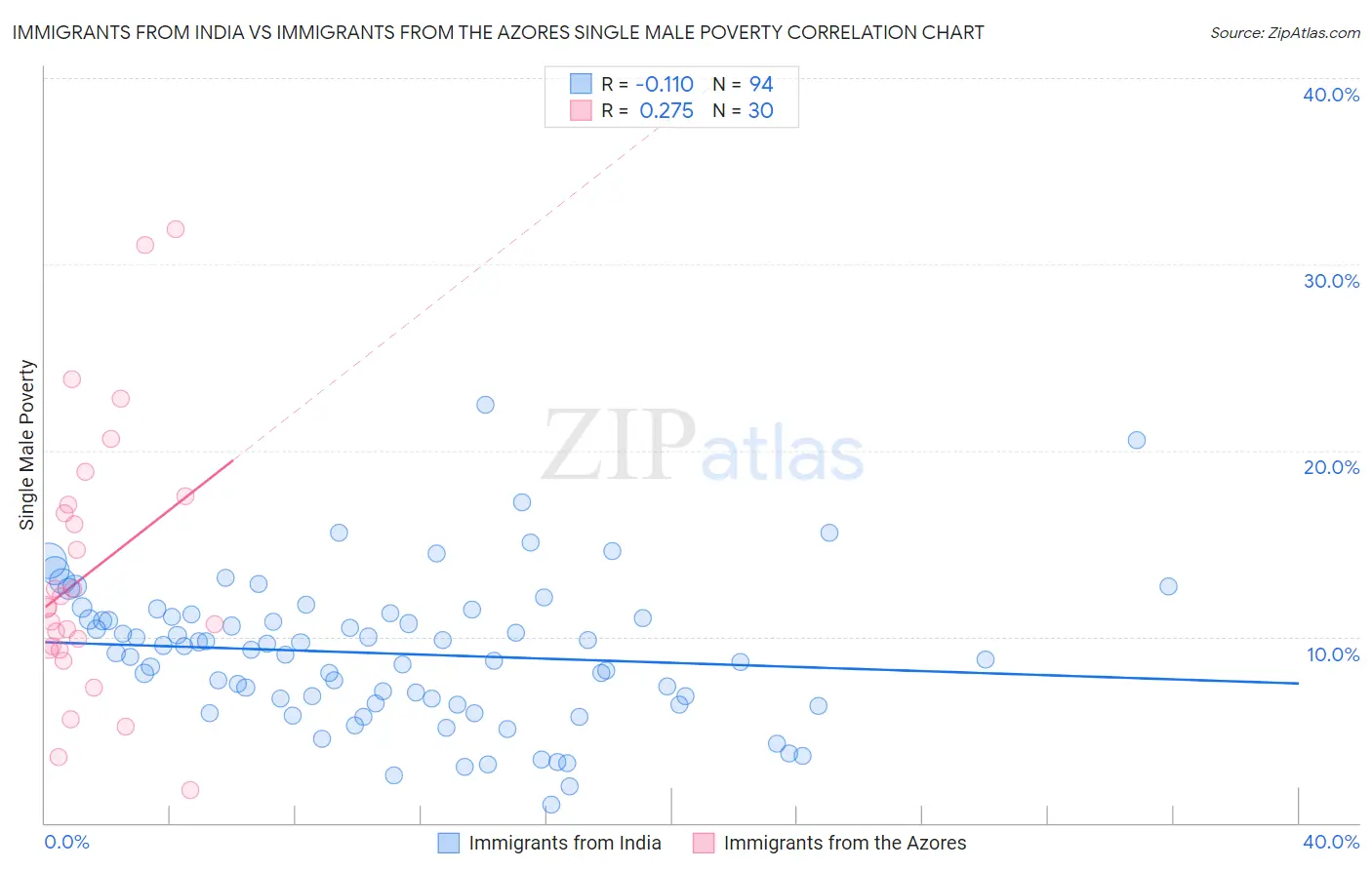 Immigrants from India vs Immigrants from the Azores Single Male Poverty