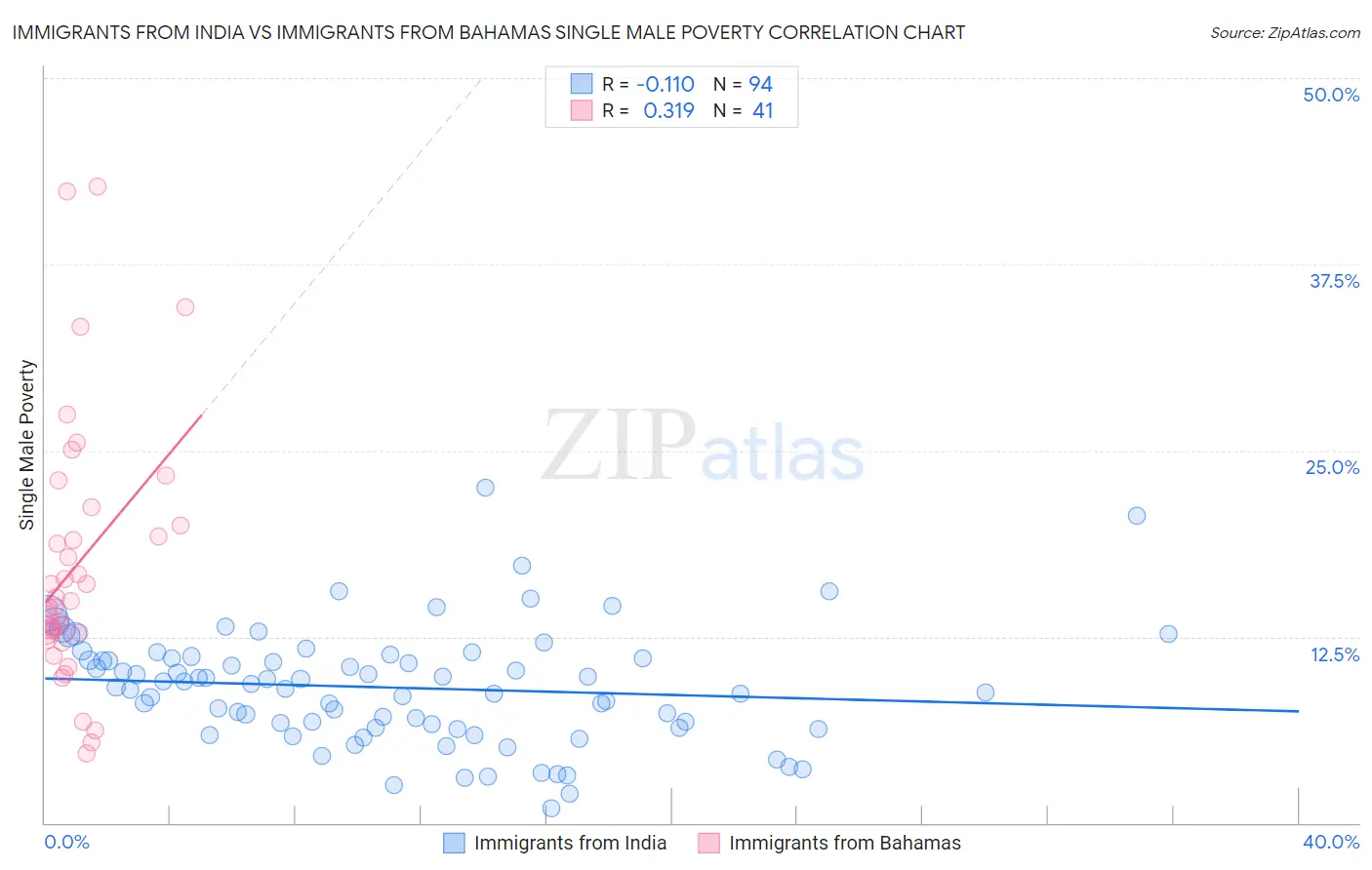 Immigrants from India vs Immigrants from Bahamas Single Male Poverty