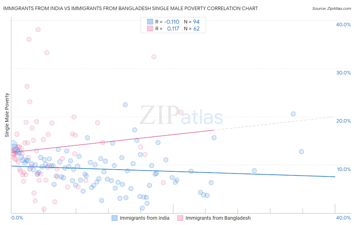 Immigrants from India vs Immigrants from Bangladesh Single Male Poverty