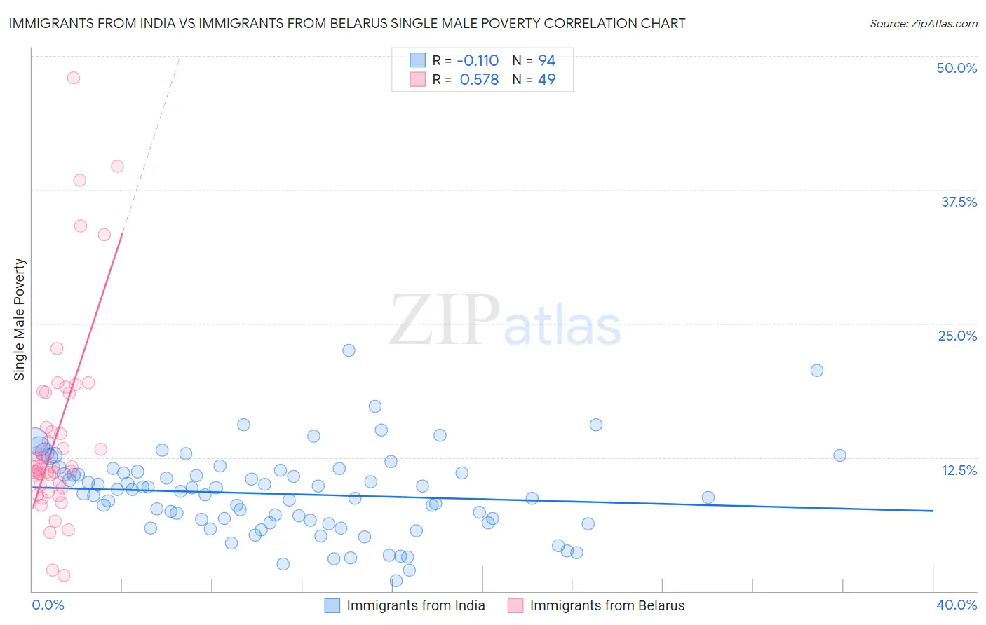 Immigrants from India vs Immigrants from Belarus Single Male Poverty