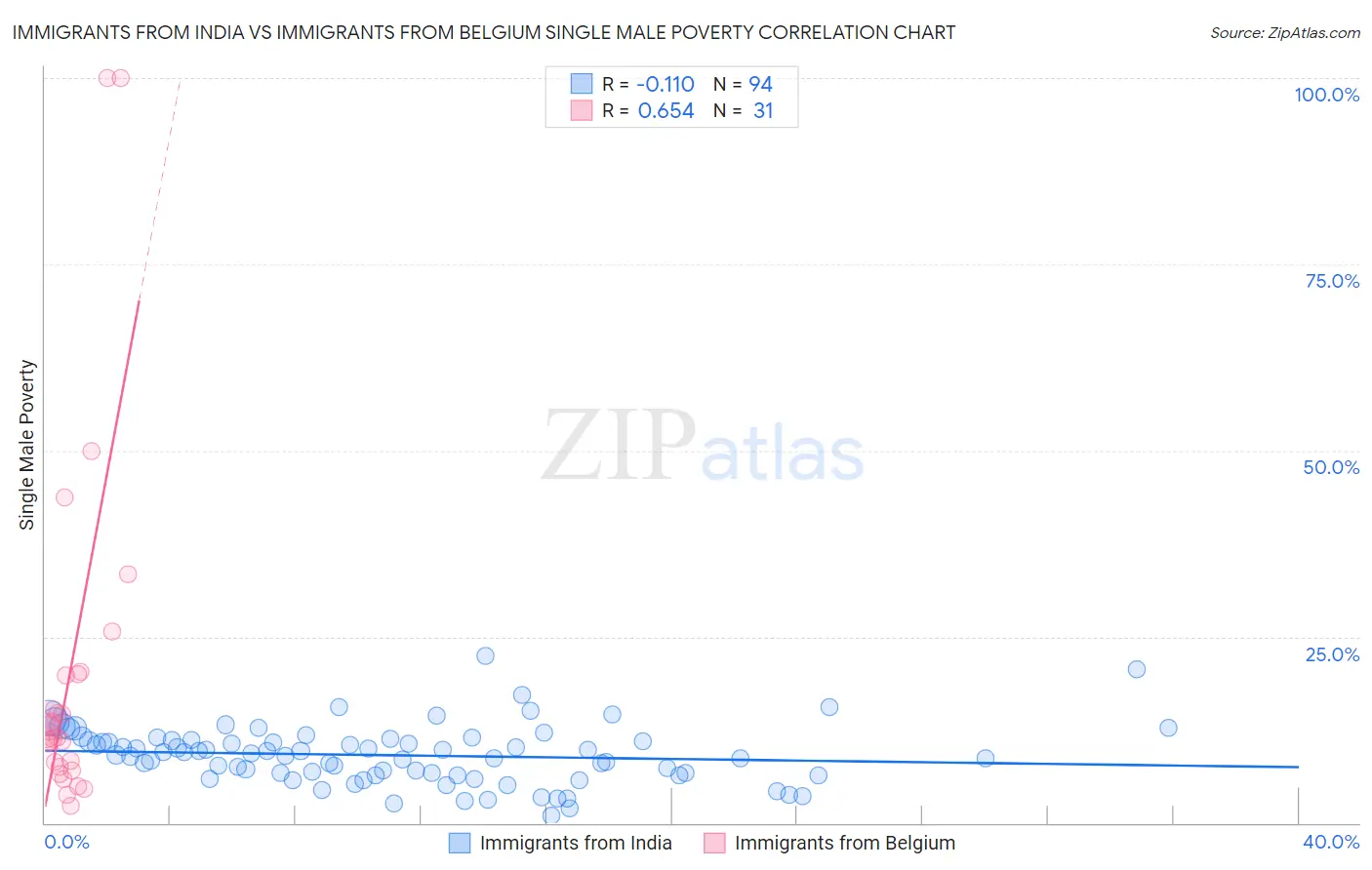 Immigrants from India vs Immigrants from Belgium Single Male Poverty