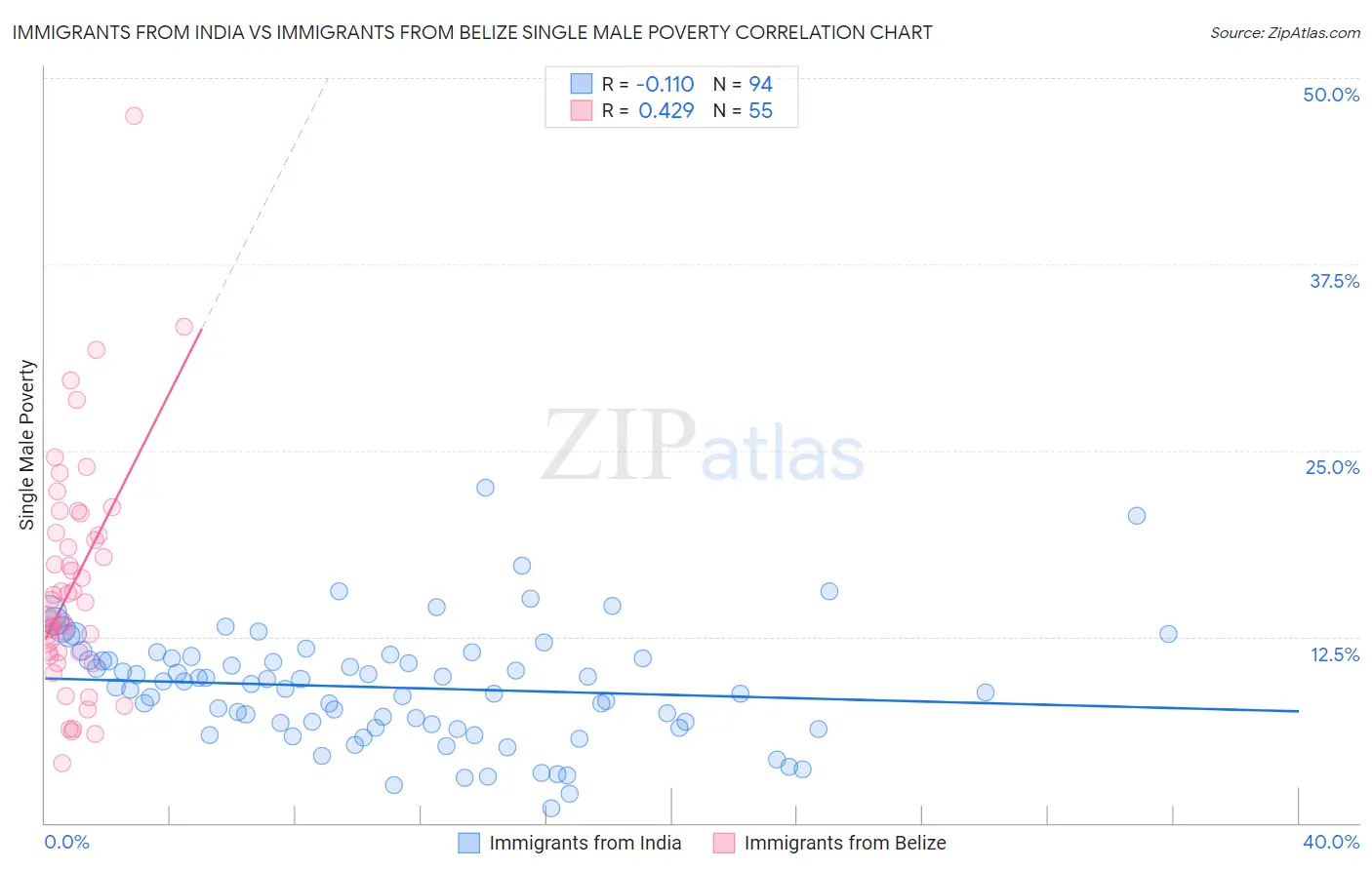 Immigrants from India vs Immigrants from Belize Single Male Poverty