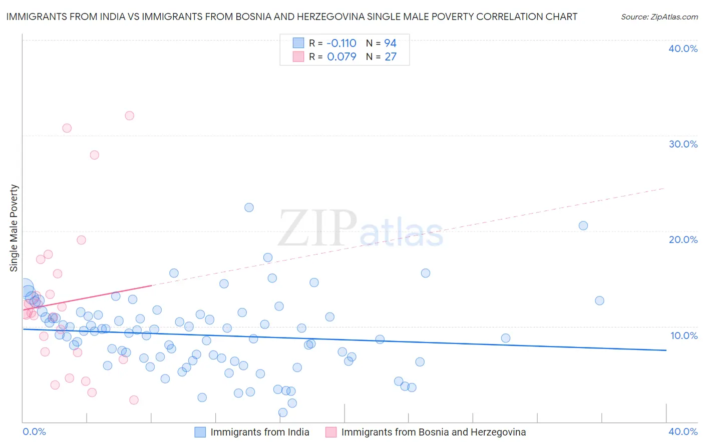 Immigrants from India vs Immigrants from Bosnia and Herzegovina Single Male Poverty