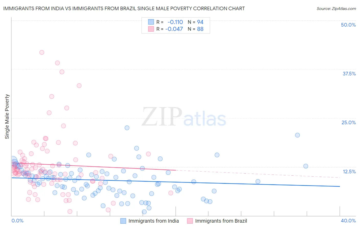 Immigrants from India vs Immigrants from Brazil Single Male Poverty