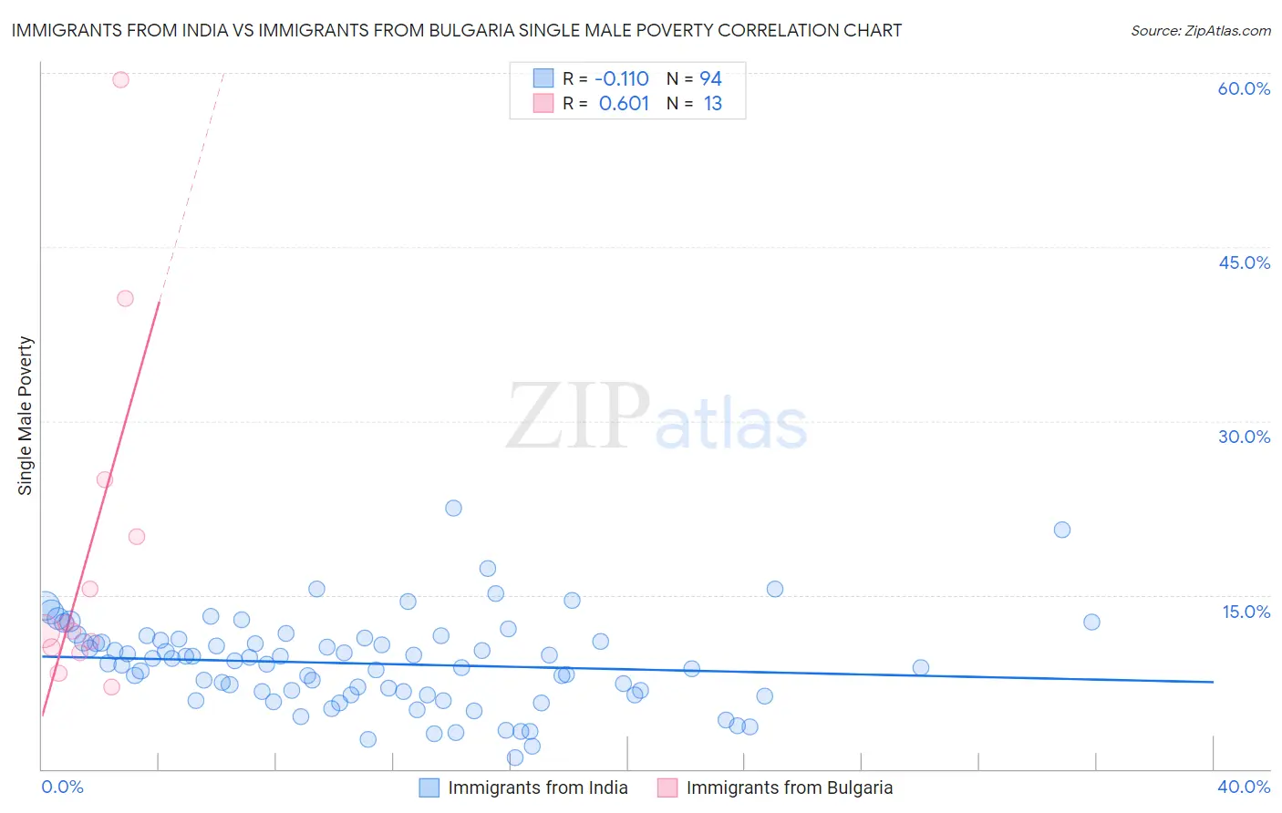 Immigrants from India vs Immigrants from Bulgaria Single Male Poverty