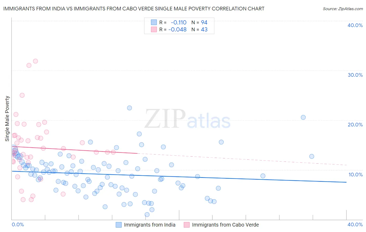 Immigrants from India vs Immigrants from Cabo Verde Single Male Poverty