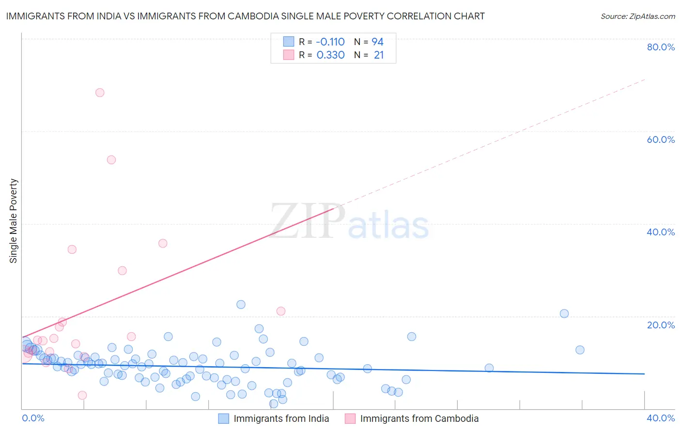 Immigrants from India vs Immigrants from Cambodia Single Male Poverty