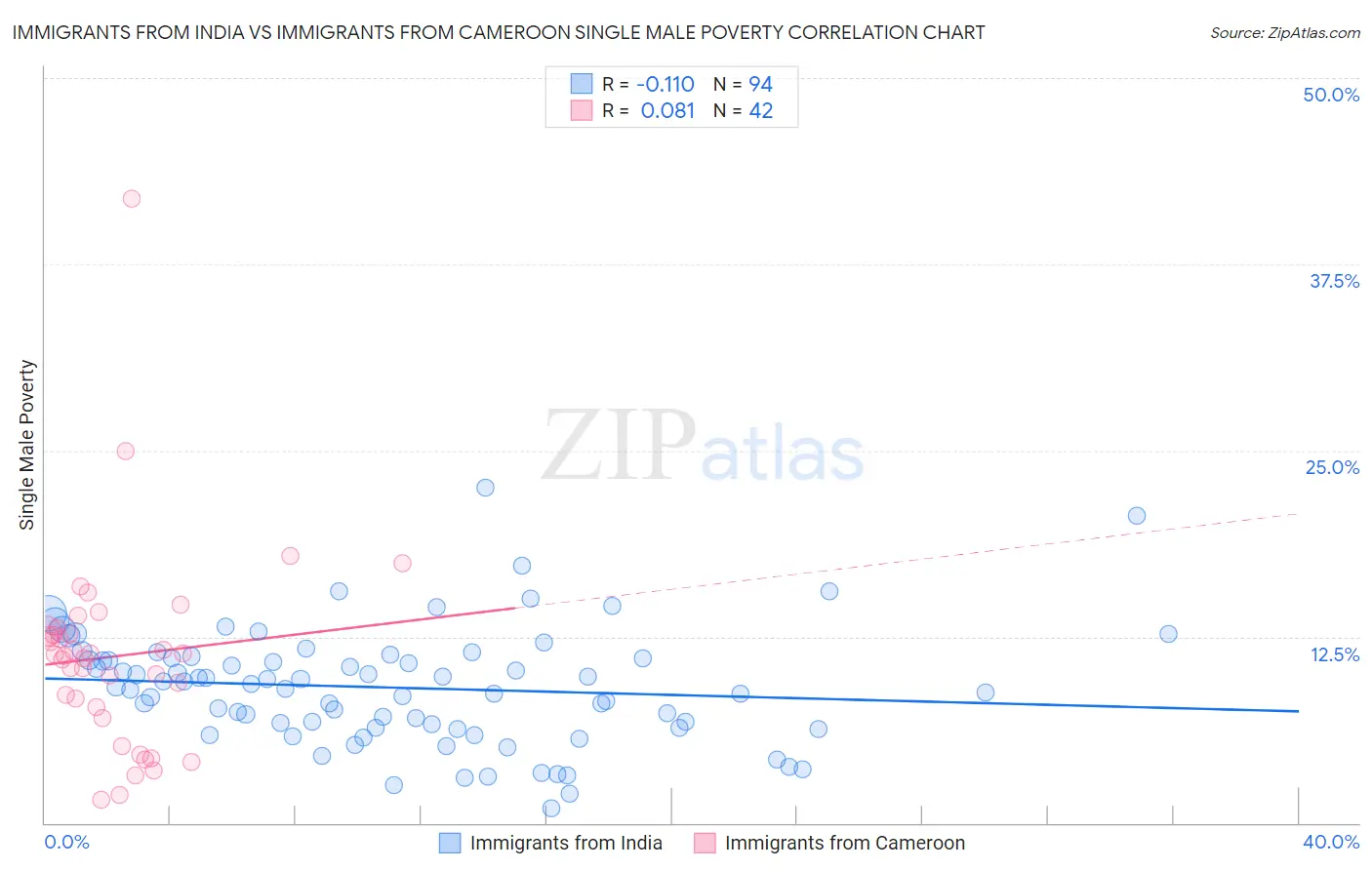 Immigrants from India vs Immigrants from Cameroon Single Male Poverty