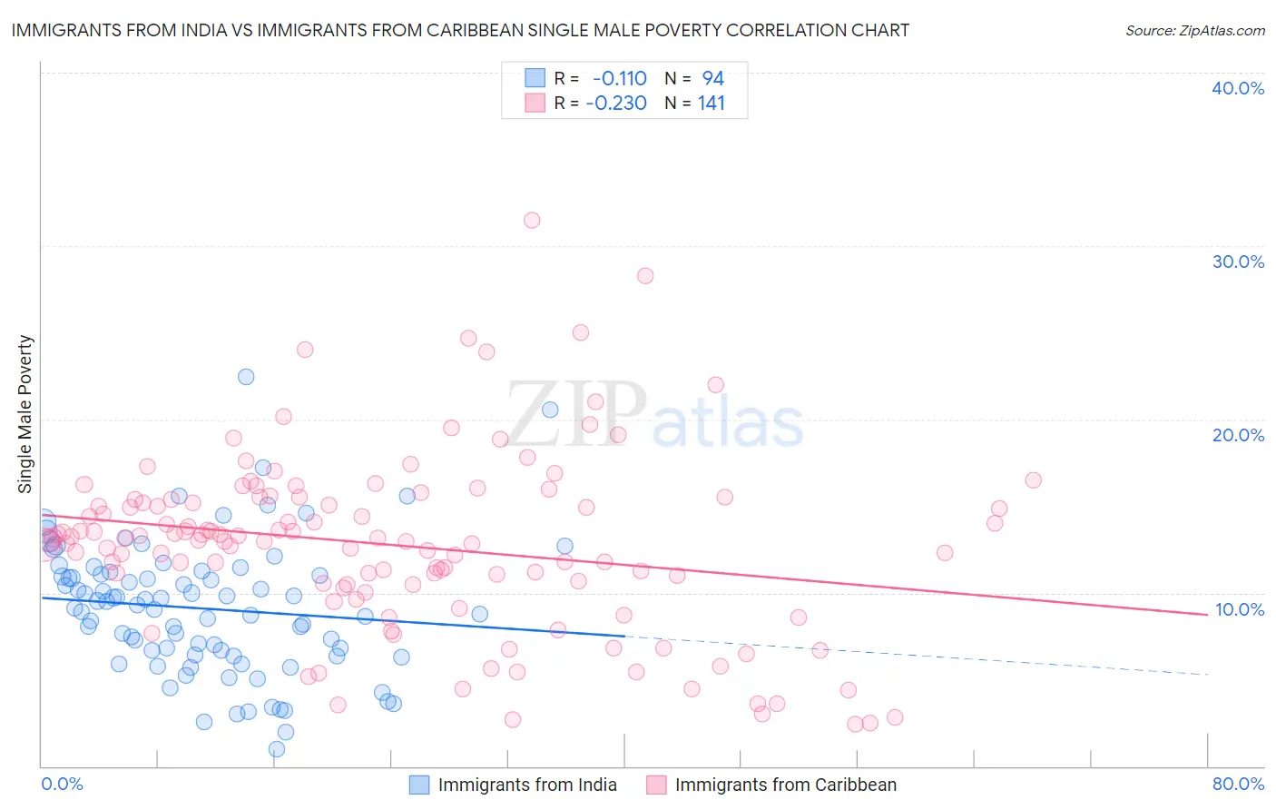 Immigrants from India vs Immigrants from Caribbean Single Male Poverty