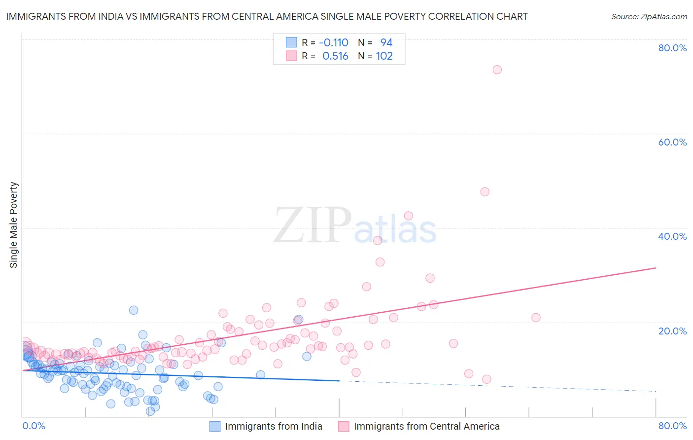 Immigrants from India vs Immigrants from Central America Single Male Poverty