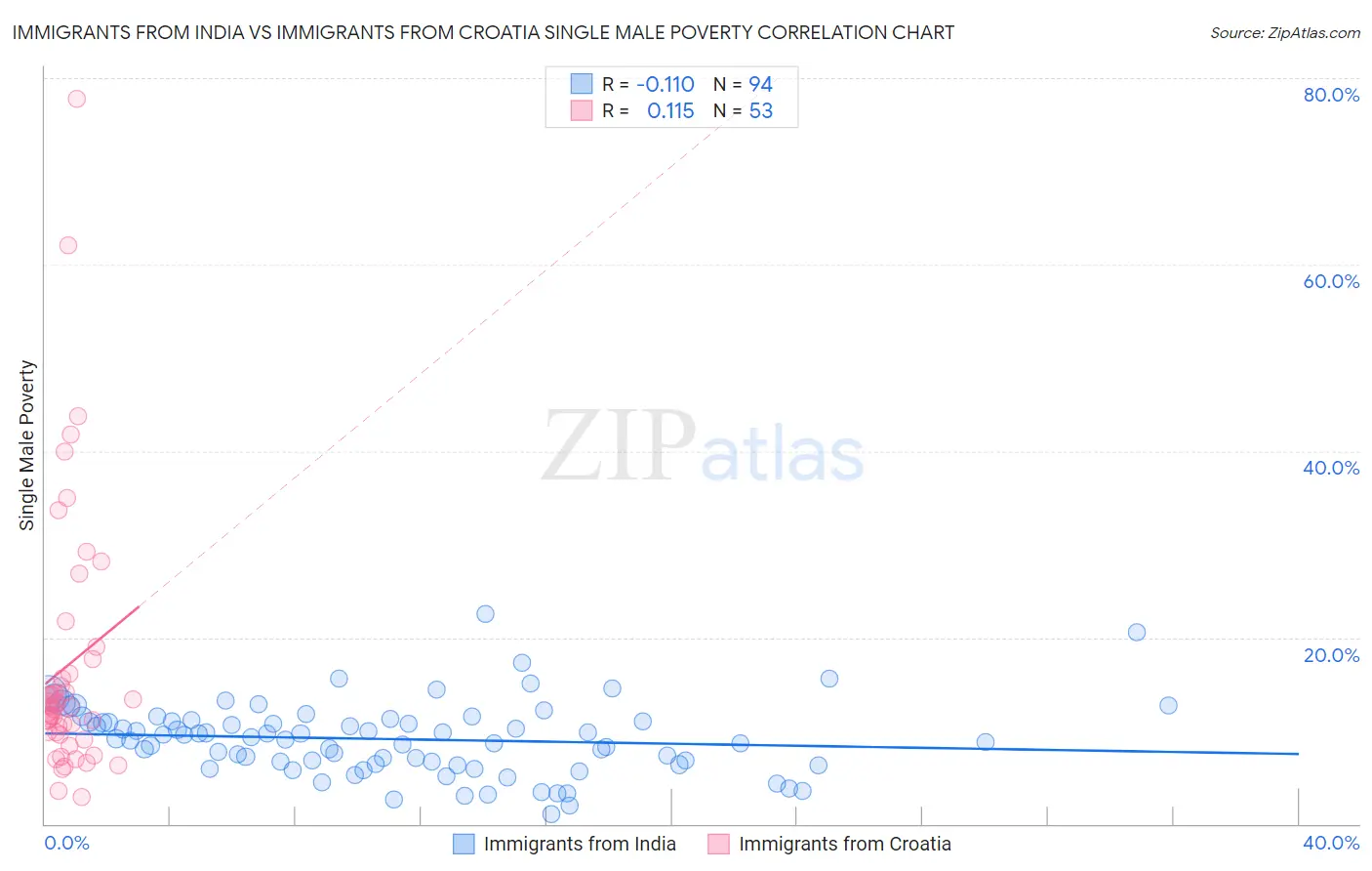 Immigrants from India vs Immigrants from Croatia Single Male Poverty