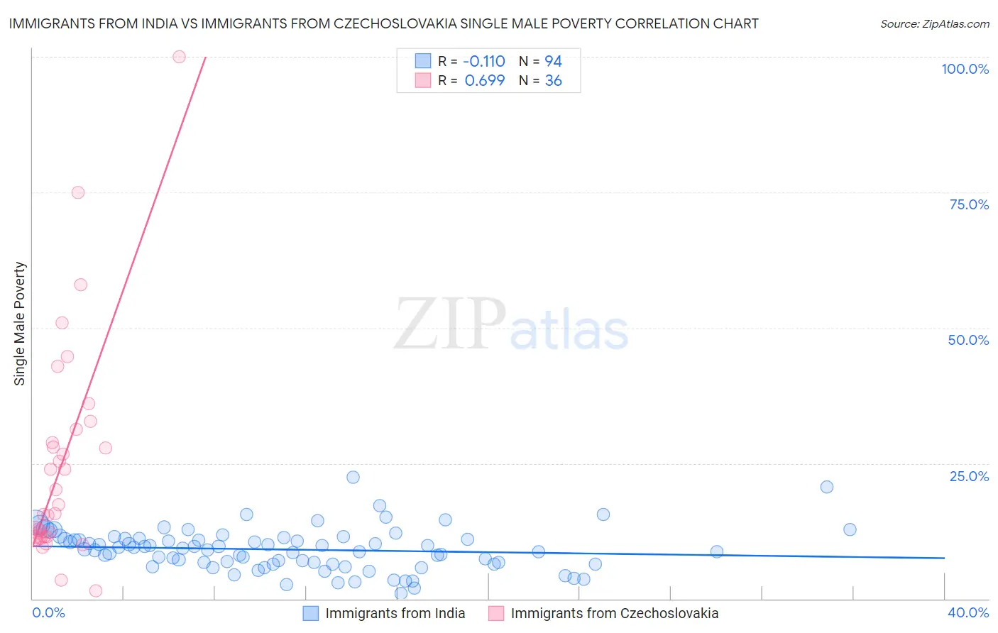 Immigrants from India vs Immigrants from Czechoslovakia Single Male Poverty