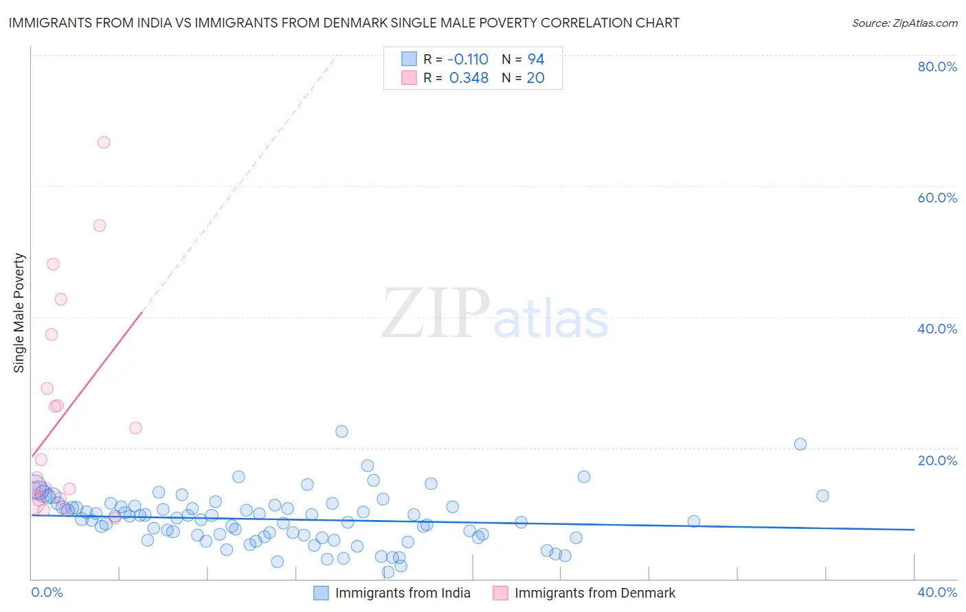 Immigrants from India vs Immigrants from Denmark Single Male Poverty