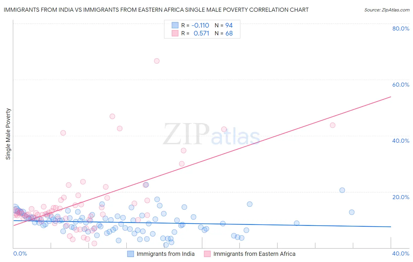 Immigrants from India vs Immigrants from Eastern Africa Single Male Poverty