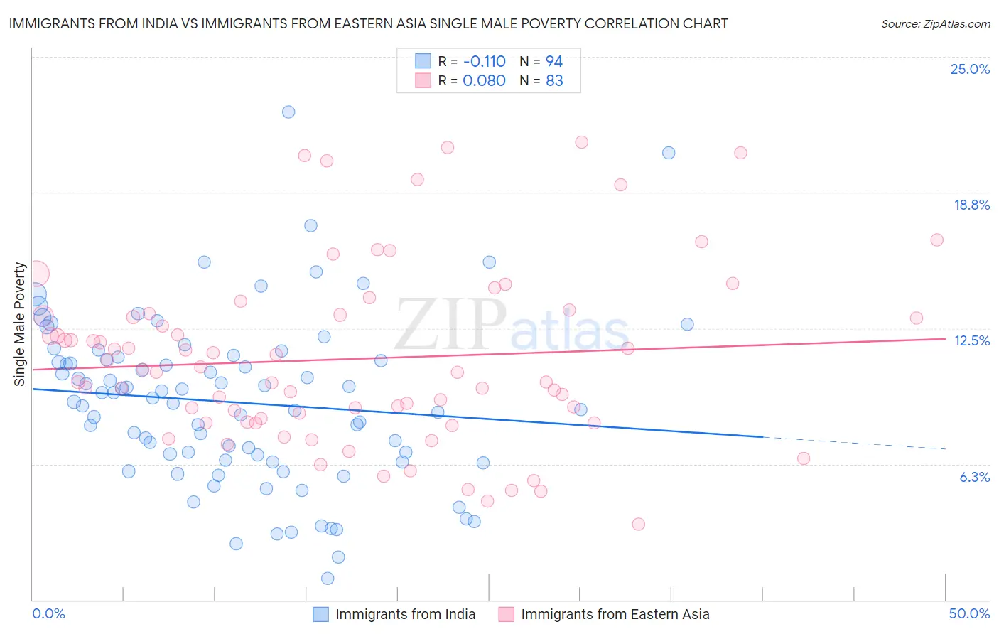 Immigrants from India vs Immigrants from Eastern Asia Single Male Poverty