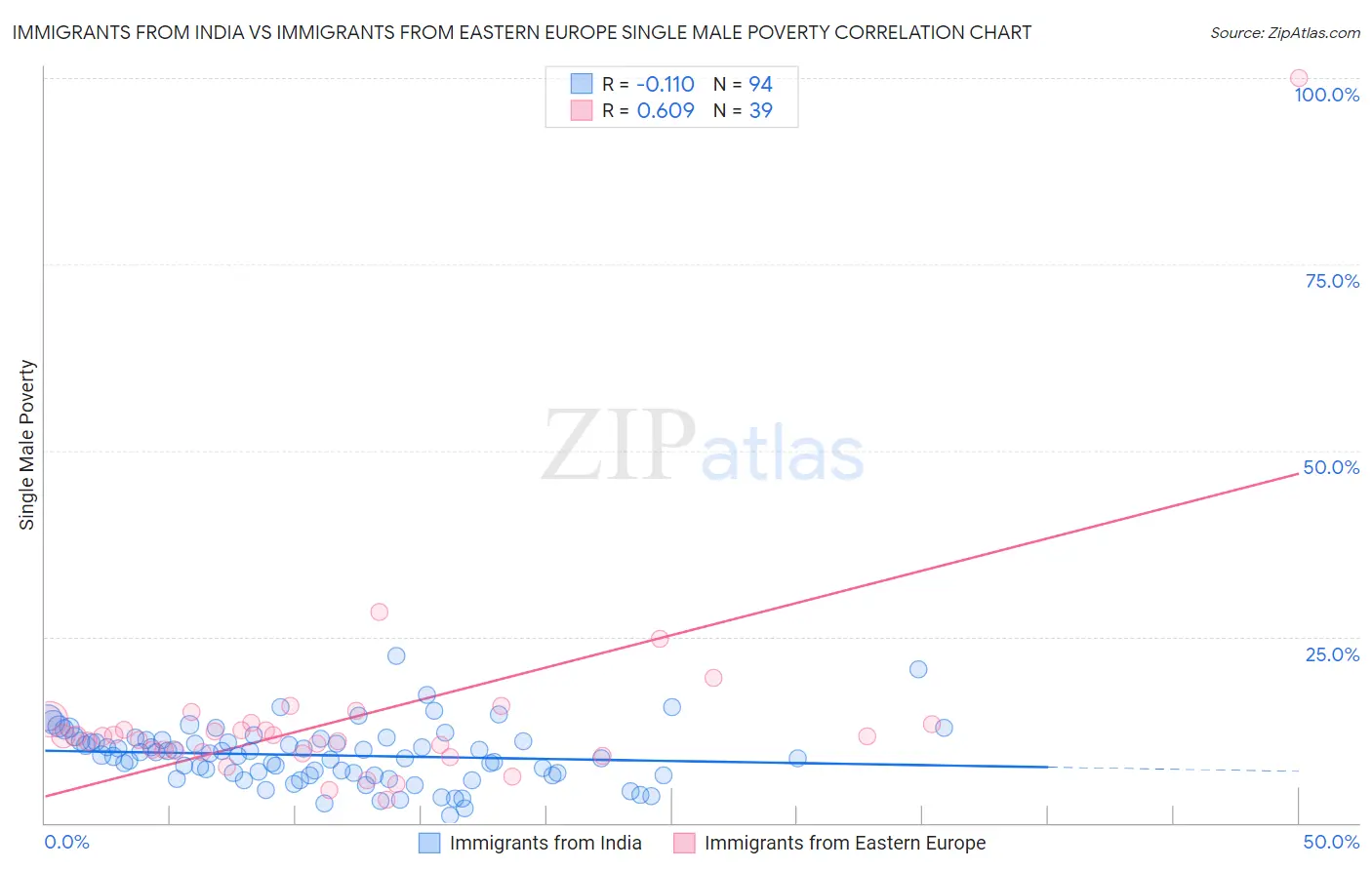Immigrants from India vs Immigrants from Eastern Europe Single Male Poverty