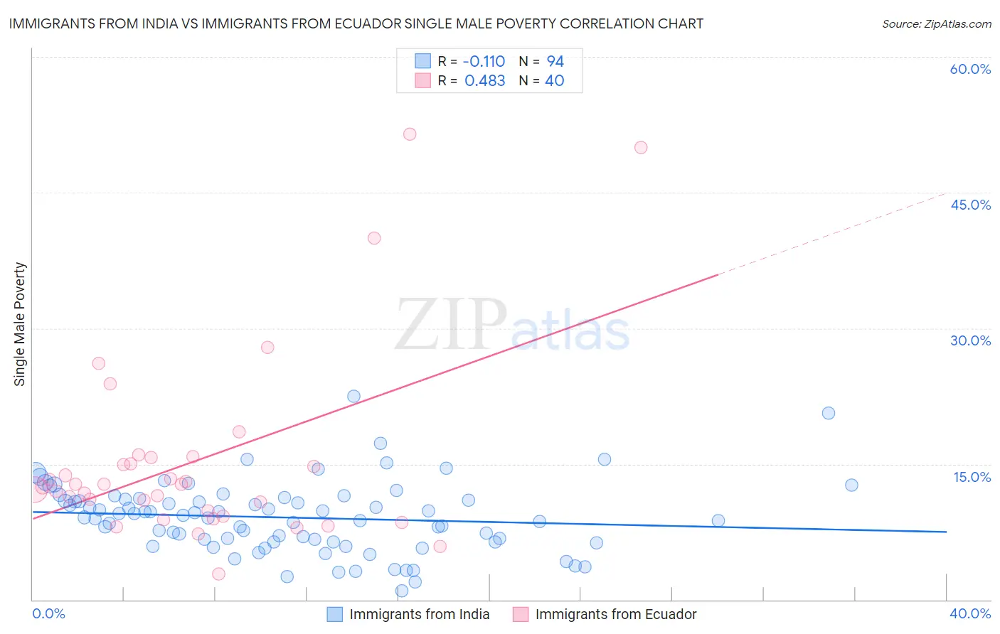 Immigrants from India vs Immigrants from Ecuador Single Male Poverty