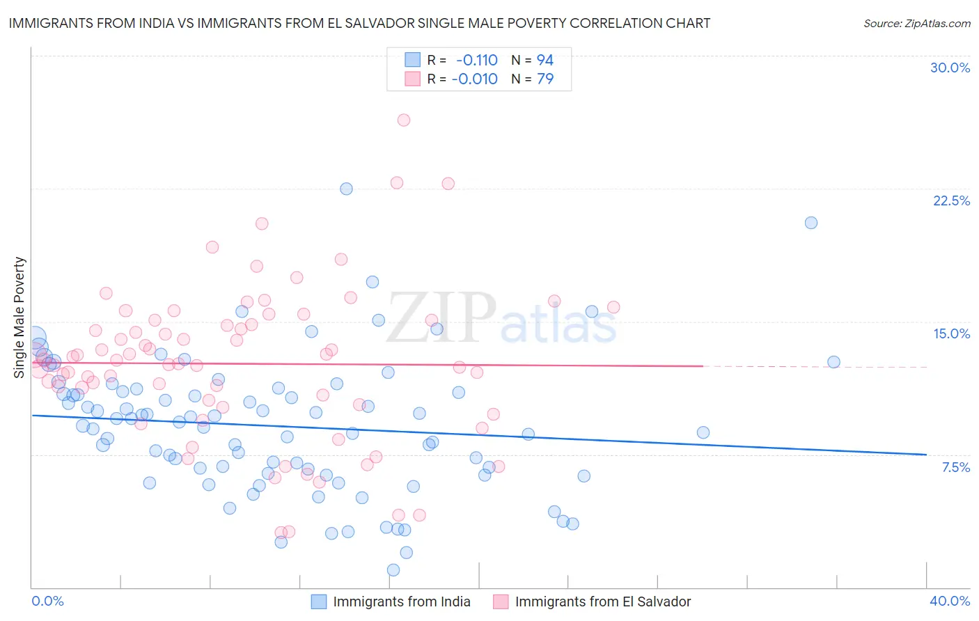 Immigrants from India vs Immigrants from El Salvador Single Male Poverty