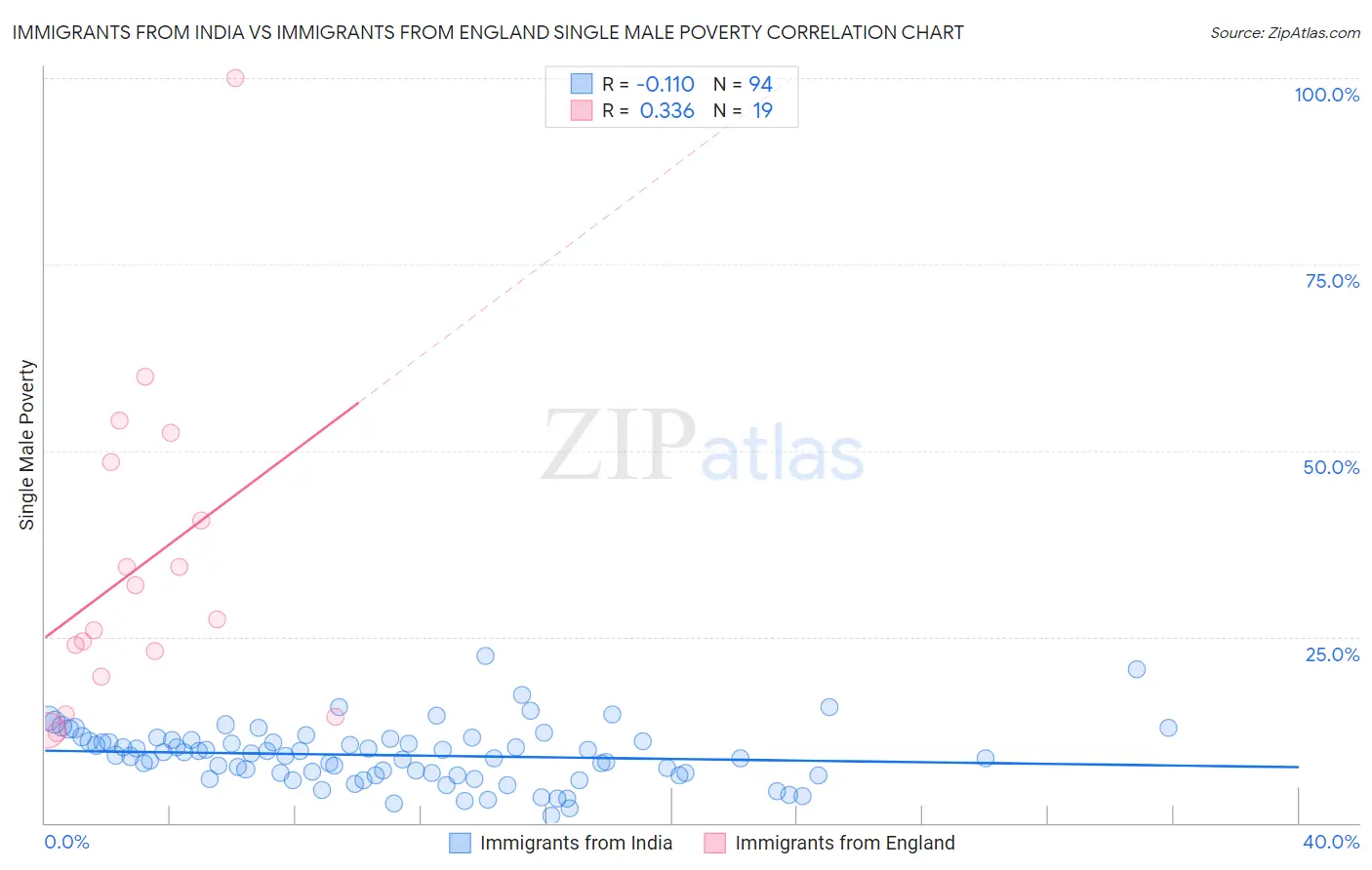 Immigrants from India vs Immigrants from England Single Male Poverty