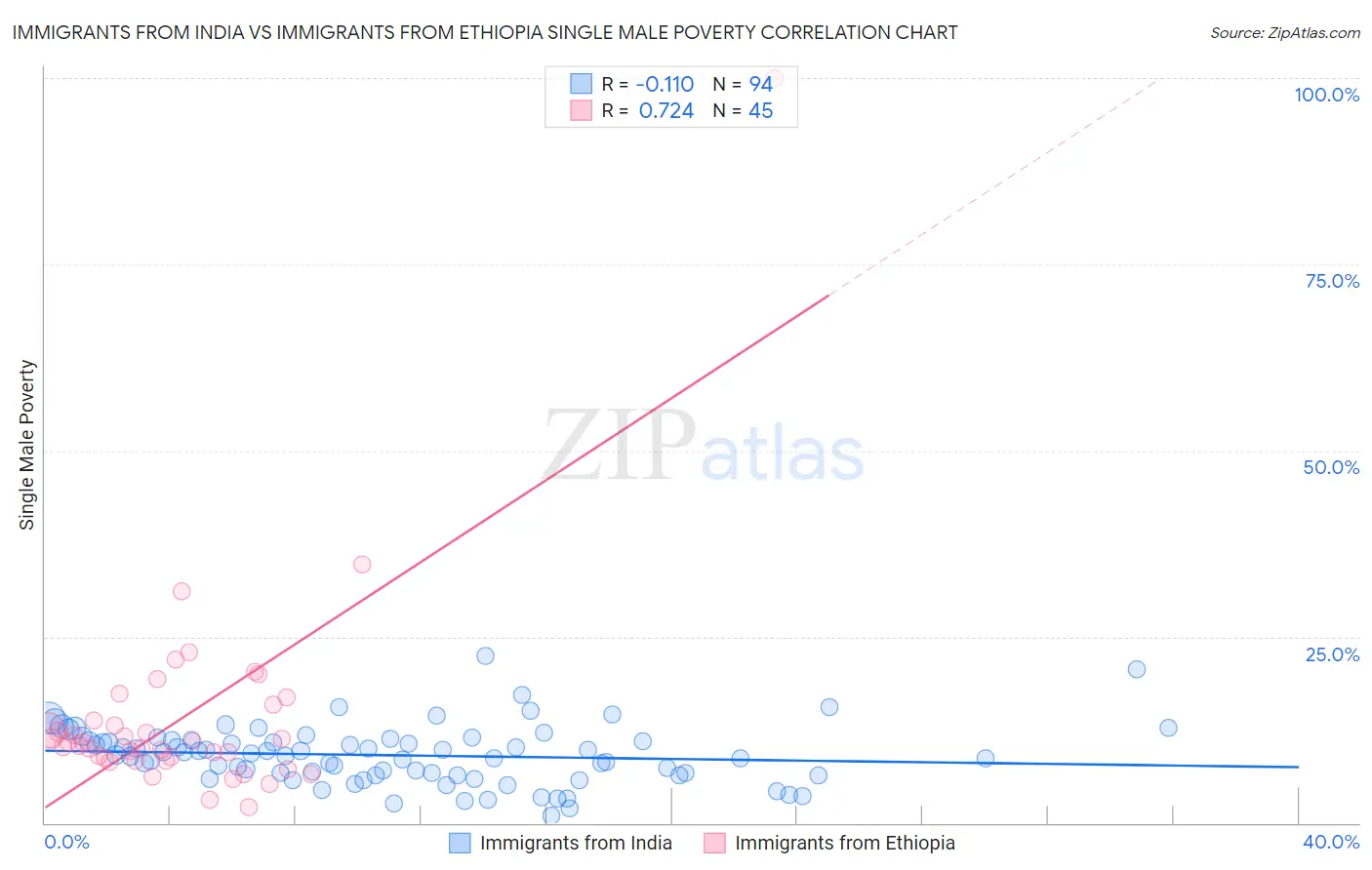 Immigrants from India vs Immigrants from Ethiopia Single Male Poverty