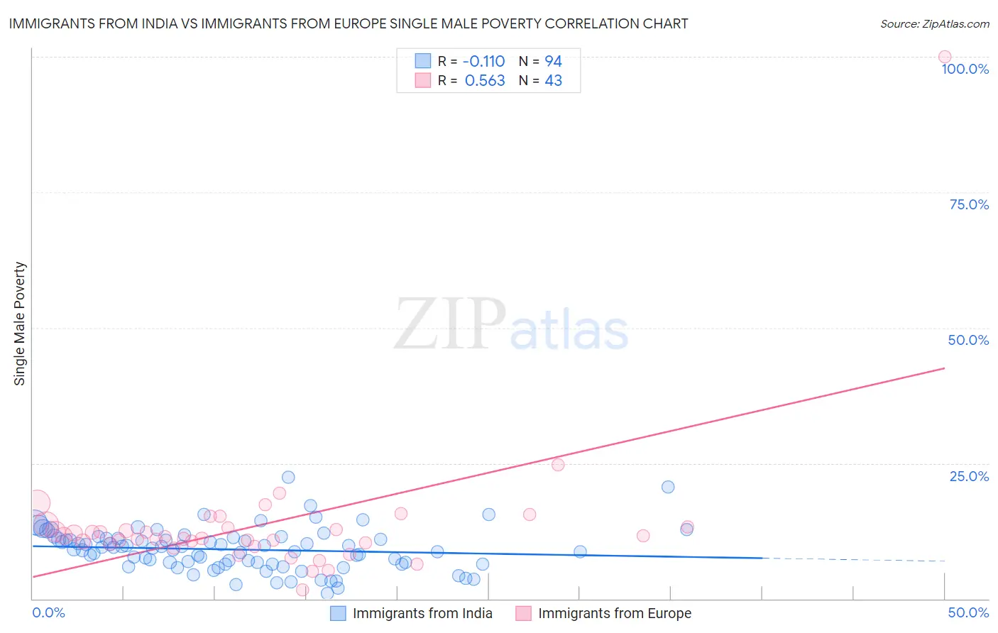 Immigrants from India vs Immigrants from Europe Single Male Poverty