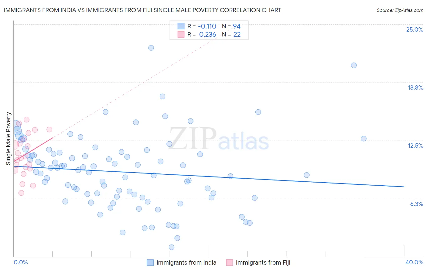 Immigrants from India vs Immigrants from Fiji Single Male Poverty