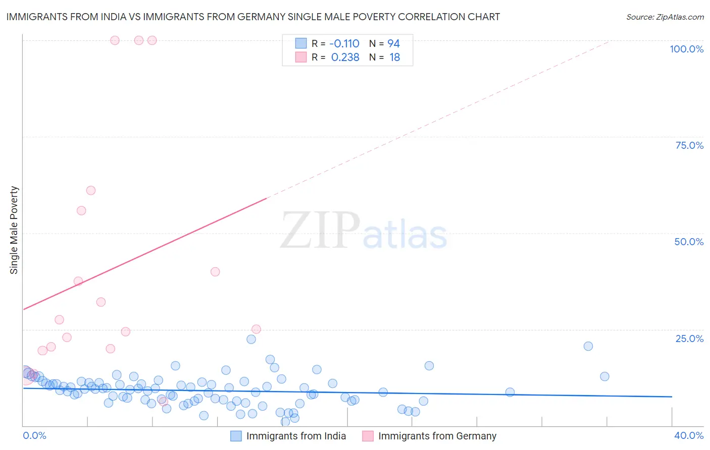 Immigrants from India vs Immigrants from Germany Single Male Poverty