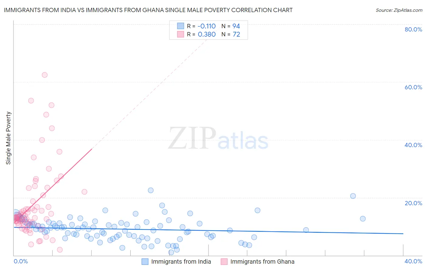 Immigrants from India vs Immigrants from Ghana Single Male Poverty