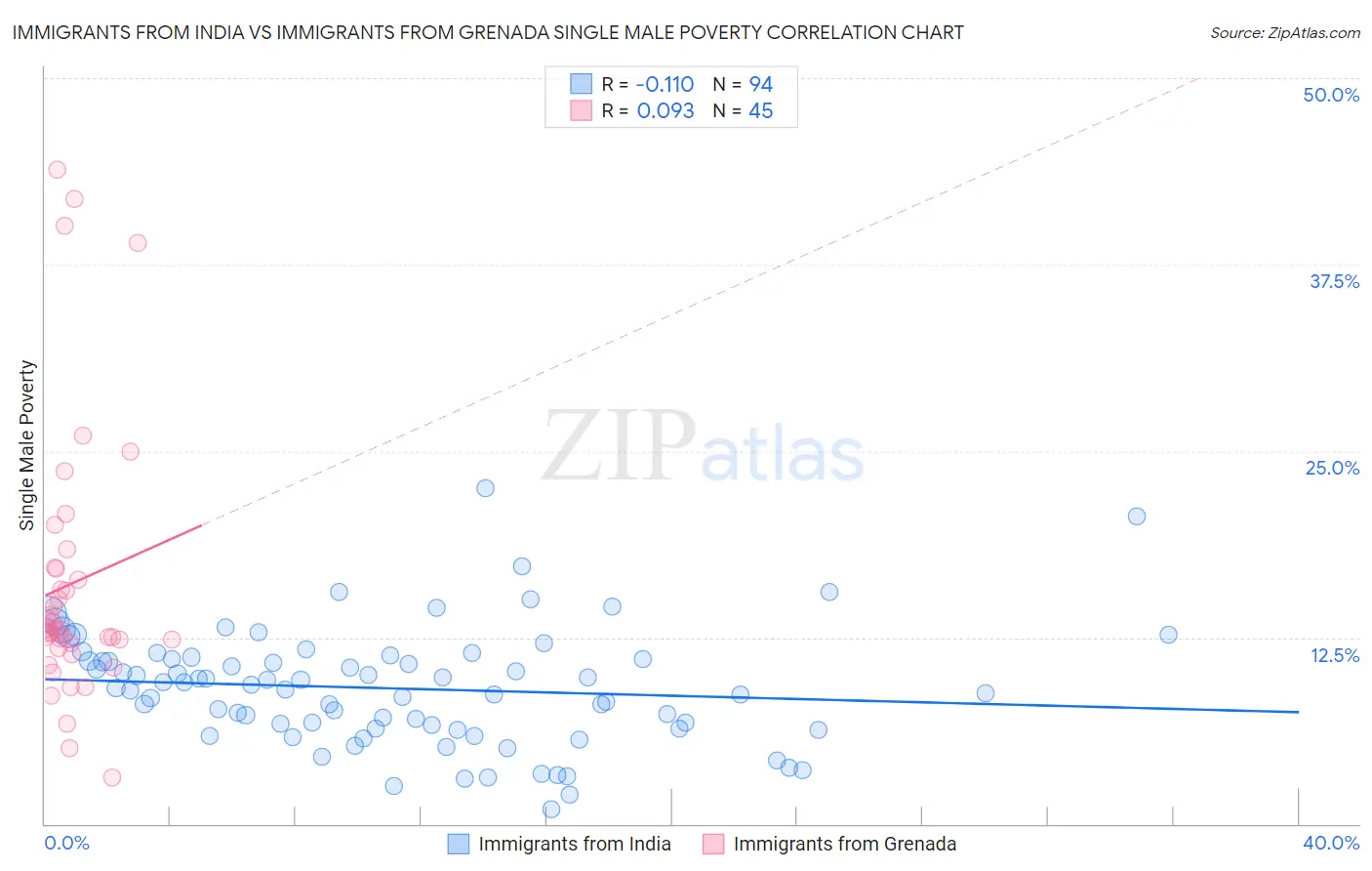 Immigrants from India vs Immigrants from Grenada Single Male Poverty