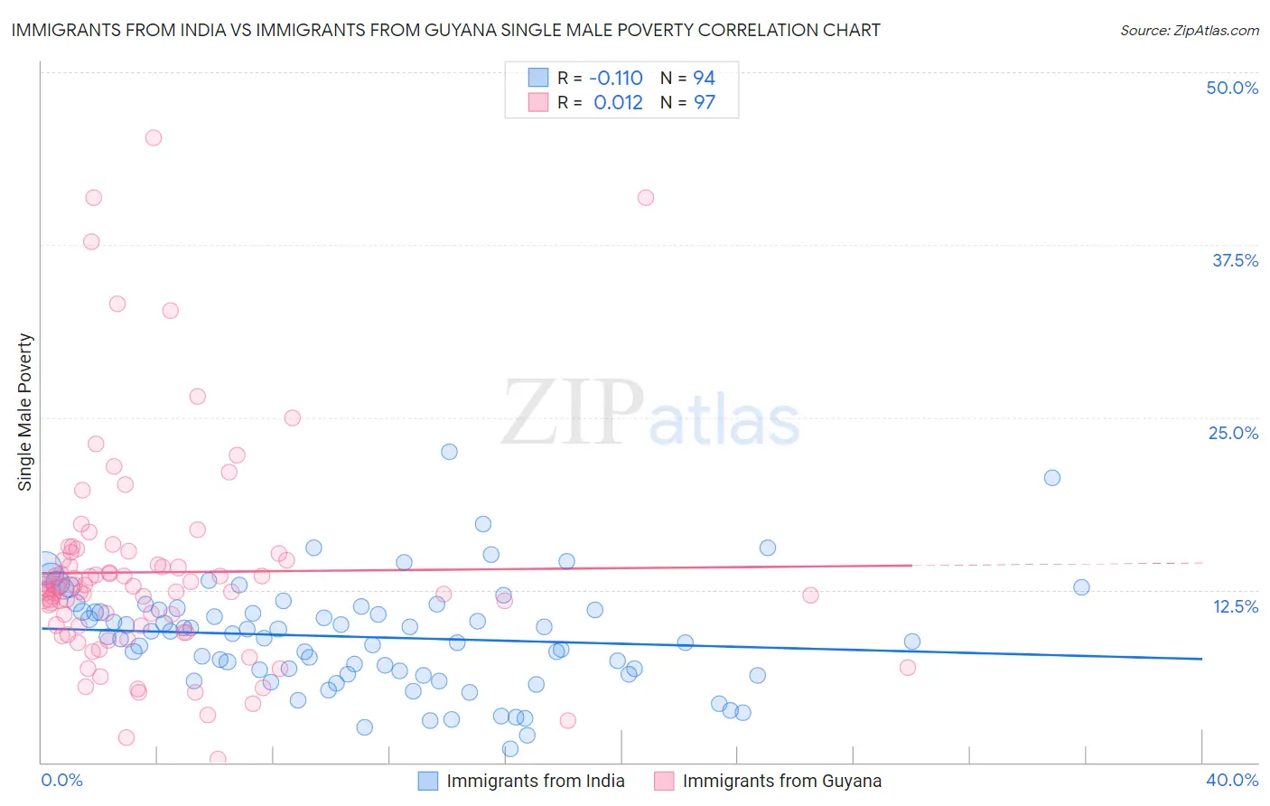 Immigrants from India vs Immigrants from Guyana Single Male Poverty